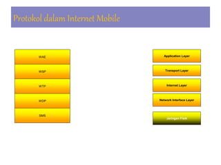 Protokol dalam Internet Mobile
WAE
WSP
WTP
WDP
SMS
Wireless Application Environtment
Wireless Session Protocol
Wireless Transport Protocol
Wireless Datagram Protocol
Short Message Service
WAP : WIRELESS APPLICATION PROTOCOL
Application Layer
Transport Layer
Internet Layer
Network Interface Layer
Jaringan Fisik
TCP/IP
 
