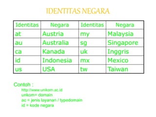 IDENTITAS NEGARA
Identitas Negara Identitas Negara
at Austria my Malaysia
au Australia sg Singapore
ca Kanada uk Inggris
id Indonesia mx Mexico
us USA tw Taiwan
Contoh :
http://www.unikom.ac.id
unkom= domain
ac = jenis layanan / typedomain
id = kode negara
 