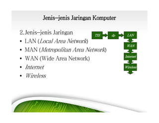 Jenis-jenis Jaringan Komputer
2.Jenis-jenis Jaringan
TSS
• LAN (Local Area Network)
• MAN (Metropolitan Area Network)
• WAN (Wide Area Network)
• Internet
• Wireless

dp

LAN
WAN
Internet
Wireless

 