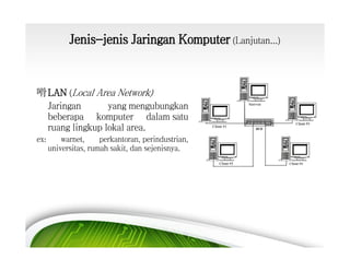 Jenis-jenis Jaringan Komputer (Lanjutan...)

嗗 LAN (Local Area Network)
Jaringan
yang mengubungkan
beberapa komputer dalam satu
ruang lingkup lokal area.
ex:

warnet,
perkantoran, perindustrian,
universitas, rumah sakit, dan sejenisnya.

 