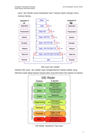 Pengantar Teknologi Informasi                                Umi Proboyekti, S.Kom, MLIS
Prodi Sistem Informasi UKDW


    Layer dan Header yang menjelaskan ada 7 lapisan (layer) dengan nama
    masing-masing.




                                      OSI Layer dan Header
Gambar OSI Layer dan Header juga menggambarkan header-header yang
diberikan pada setiap lapisan kepada data yang dikirimkan dari lapisan ke lapisan.




                                OSI Model: Gambaran Tiap Layer


                                                                                           8
 