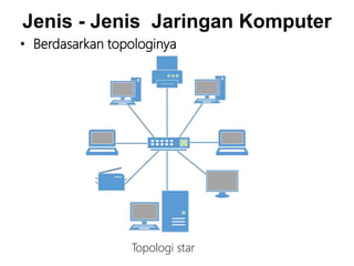 Jenis - Jenis Jaringan Komputer
• Berdasarkan topologinya
Topologi star
 