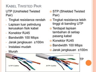KABEL TWISTED PAIR
UTP (Unshieled Twisted
Pair)
• Tingkat resistance rendah
• Lapisan luar pelindung
kerusakan fisik kabel
• Konektor RJ45
• Bandwidth 100 Mbps
• Jarak jangkauan ±100m
• Instalasi mudah
• Murah
 STP (Shielded Twisted
Pair)
 Tingkat resistance lebih
tinggi di banding UTP
 Terdapat lapisan
tambahan di setiap
pasang kabel
 Konektor RJ45
 Bandwidth 100 Mbps
 Jarak jangkauan ±100m
 Instalasi mudah
 Lebih mahal dari UTP
 