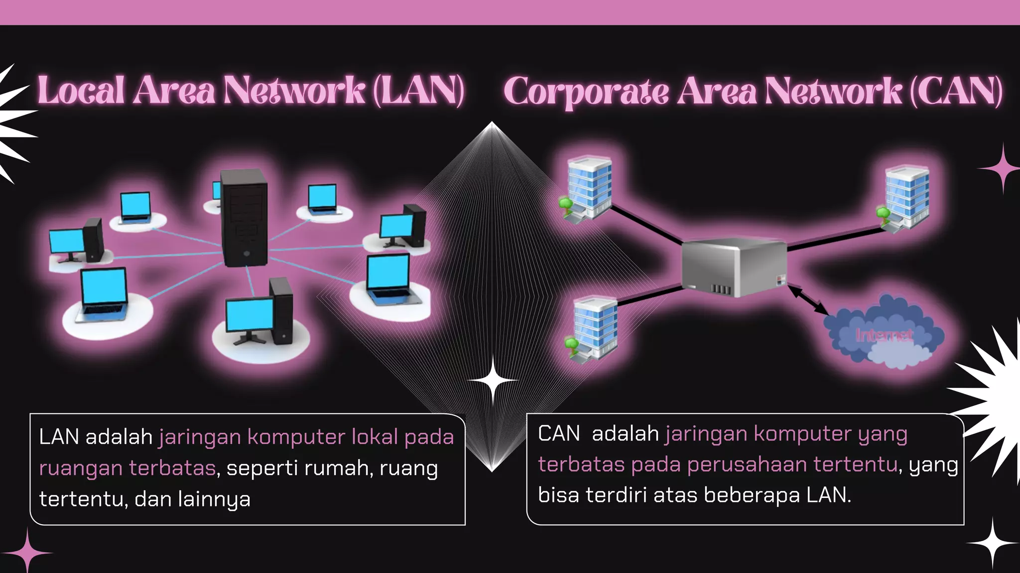 LAN adalah jaringan komputer lokal pada
ruangan terbatas, seperti rumah, ruang
tertentu, dan lainnya
CAN adalah jaringan komputer yang
terbatas pada perusahaan tertentu, yang
bisa terdiri atas beberapa LAN.
 