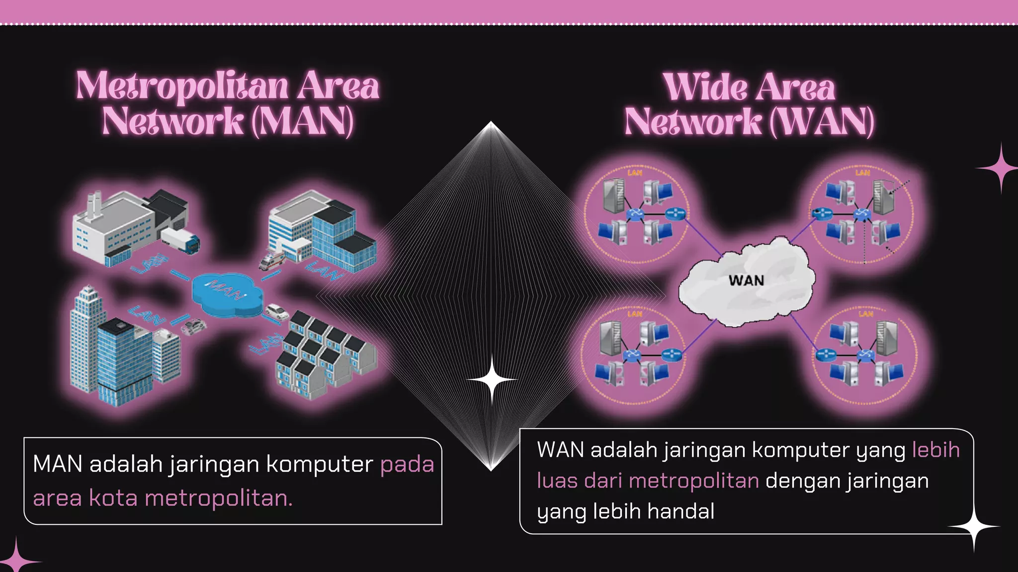 MAN adalah jaringan komputer pada
area kota metropolitan.
WAN adalah jaringan komputer yang lebih
luas dari metropolitan dengan jaringan
yang lebih handal
 
