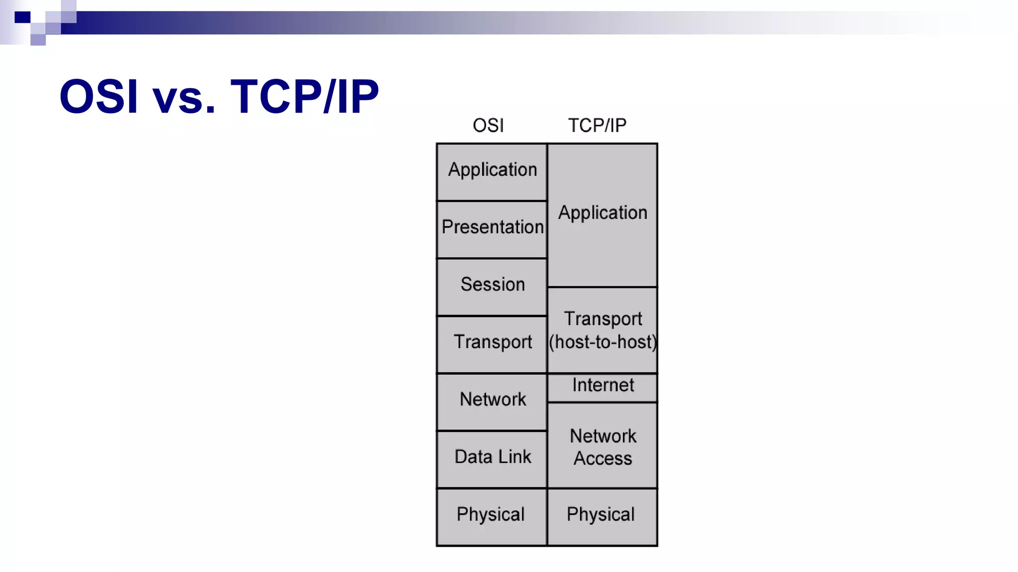 OSI vs. TCP/IP
 