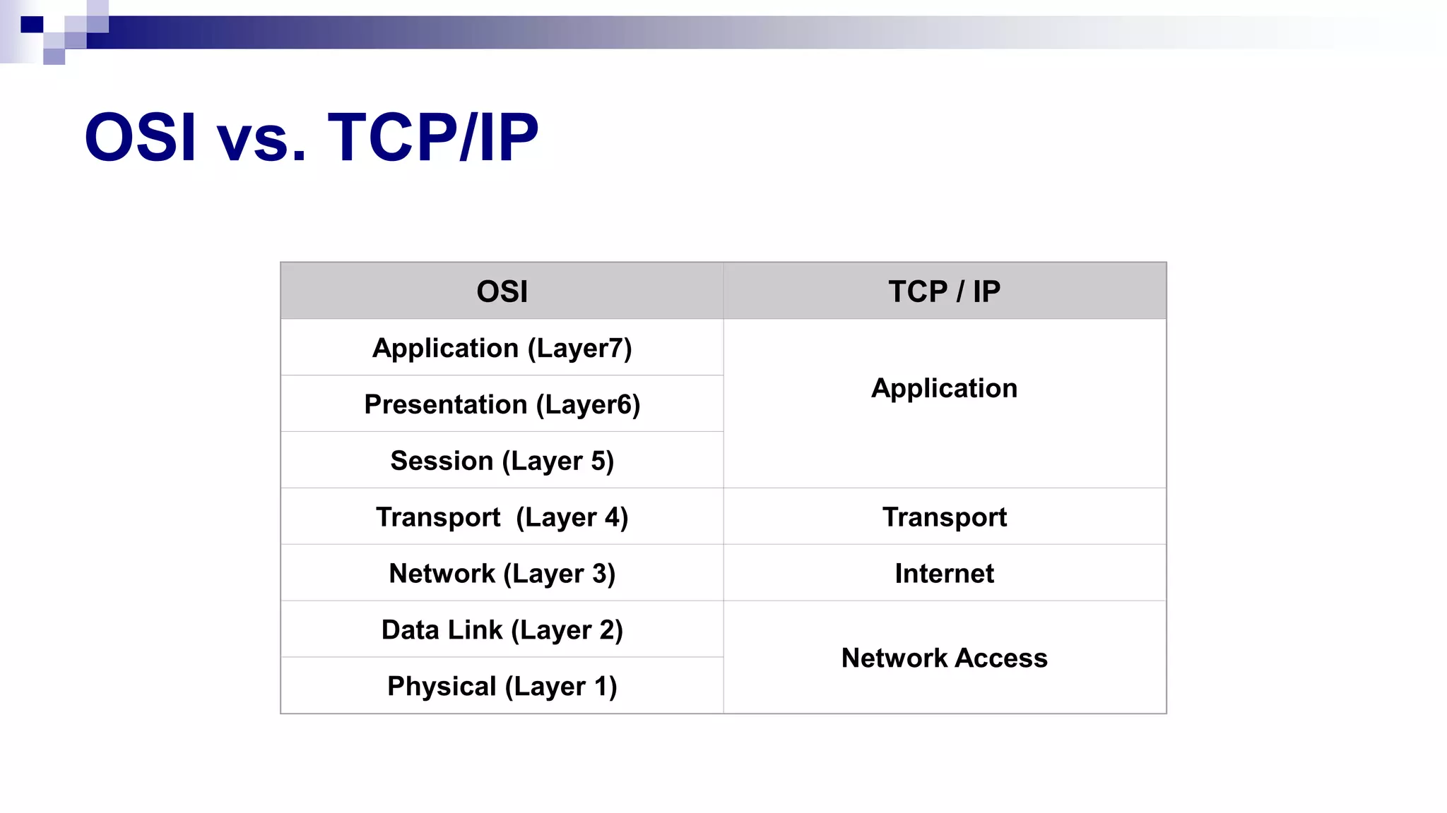 OSI vs. TCP/IP
OSI TCP / IP
Application (Layer7)
Application
Presentation (Layer6)
Session (Layer 5)
Transport (Layer 4) Transport
Network (Layer 3) Internet
Data Link (Layer 2)
Network Access
Physical (Layer 1)
 