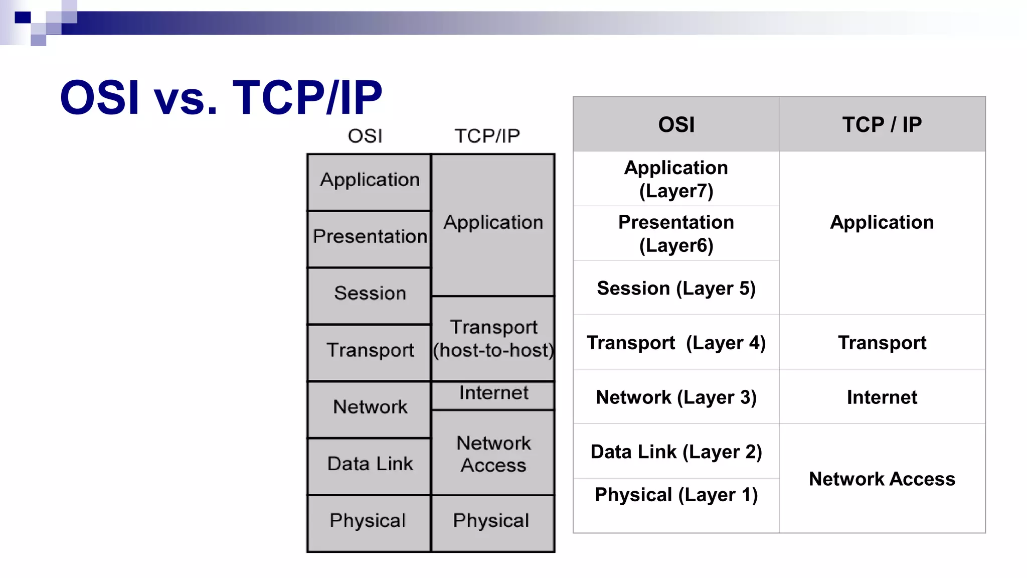 OSI TCP / IP
Application
(Layer7)
Application
Presentation
(Layer6)
Session (Layer 5)
Transport (Layer 4) Transport
Network (Layer 3) Internet
Data Link (Layer 2)
Network Access
Physical (Layer 1)
OSI vs. TCP/IP
 