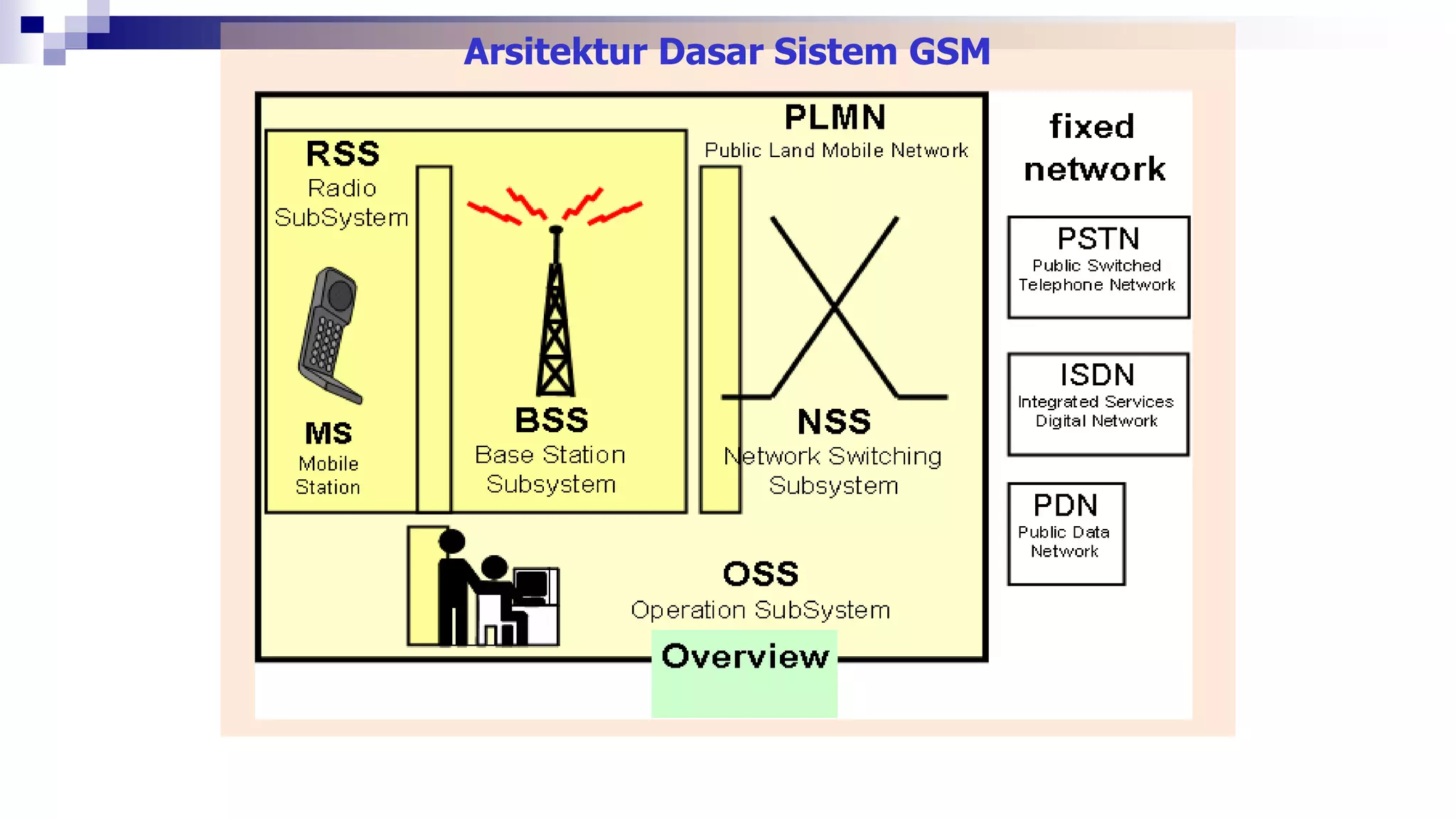 Arsitektur Dasar Sistem GSM
 