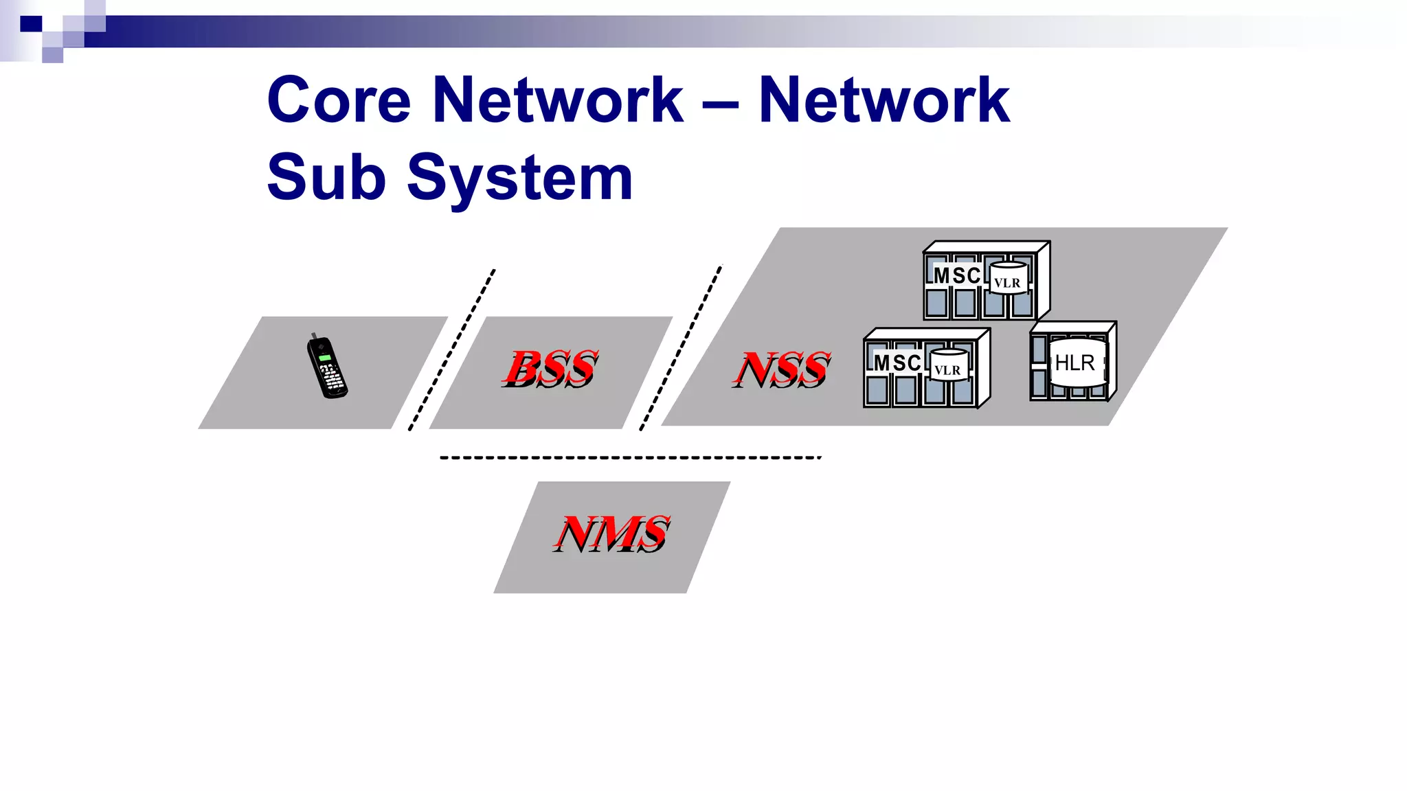 Air A
O & M
VLR
MSC
VLR
MSC
HLR
Core Network – Network
Sub System
 
