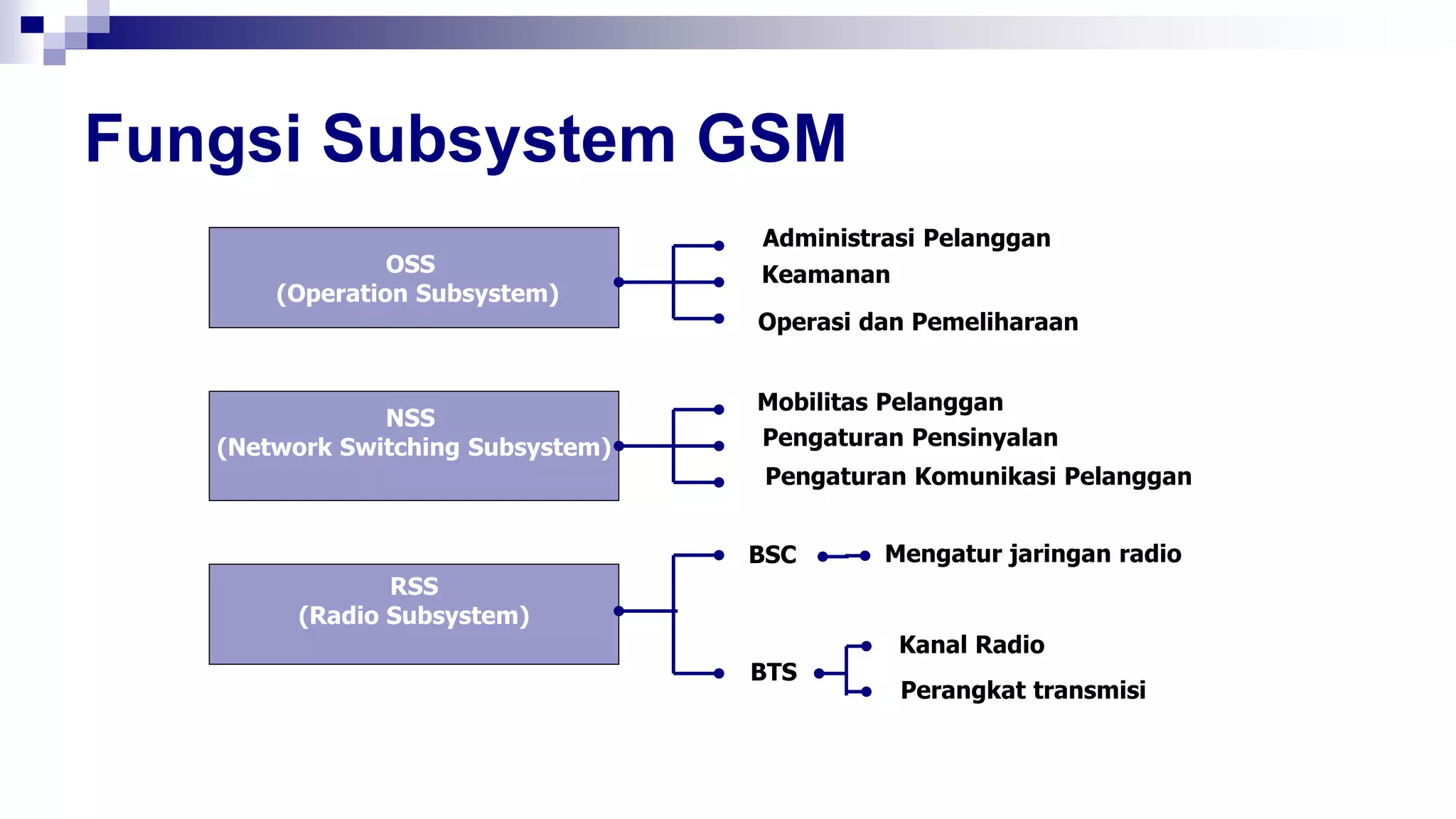 Fungsi Subsystem GSM
OSS
(Operation Subsystem)
Administrasi Pelanggan
Keamanan
Operasi dan Pemeliharaan
NSS
(Network Switching Subsystem)
Mobilitas Pelanggan
Pengaturan Pensinyalan
Pengaturan Komunikasi Pelanggan
RSS
(Radio Subsystem)
BSC
BTS
Mengatur jaringan radio
Kanal Radio
Perangkat transmisi
 
