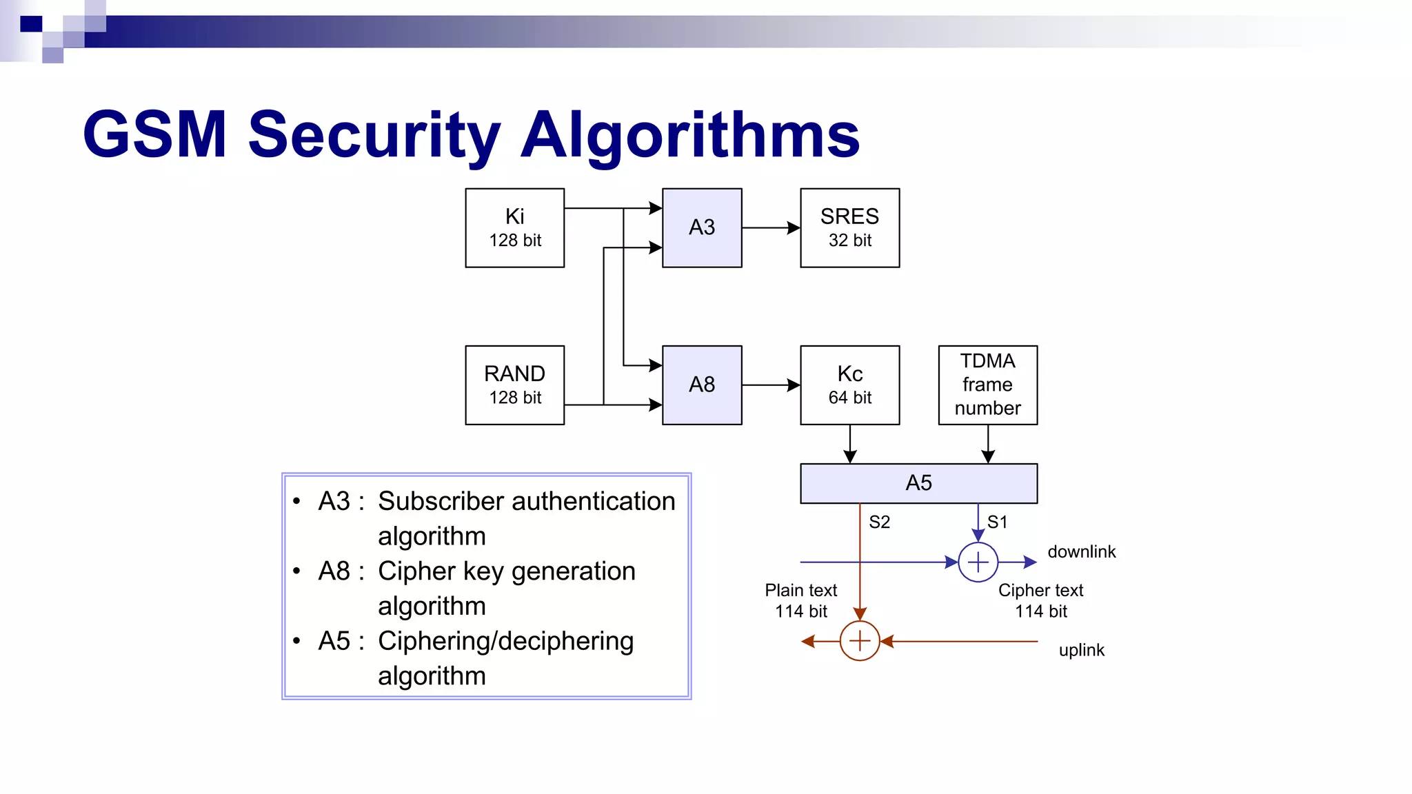 GSM Security Algorithms
Ki
128 bit
RAND
128 bit
A3
A8
SRES
32 bit
Kc
64 bit
A5
TDMA
frame
number
S1
S2
Cipher text
114 bit
Plain text
114 bit
downlink
uplink
• A3 : Subscriber authentication
algorithm
• A8 : Cipher key generation
algorithm
• A5 : Ciphering/deciphering
algorithm
 