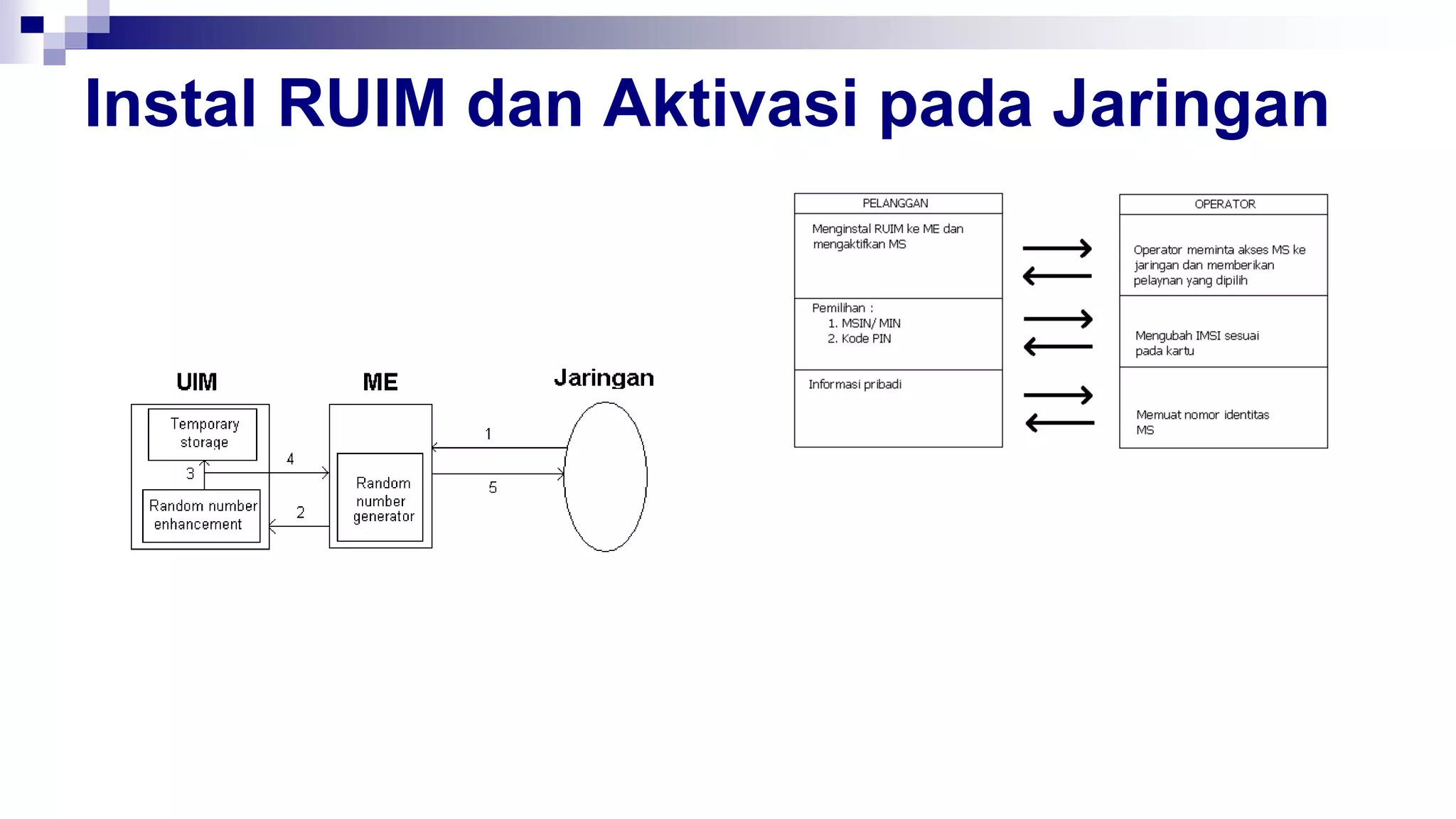 Instal RUIM dan Aktivasi pada Jaringan
 