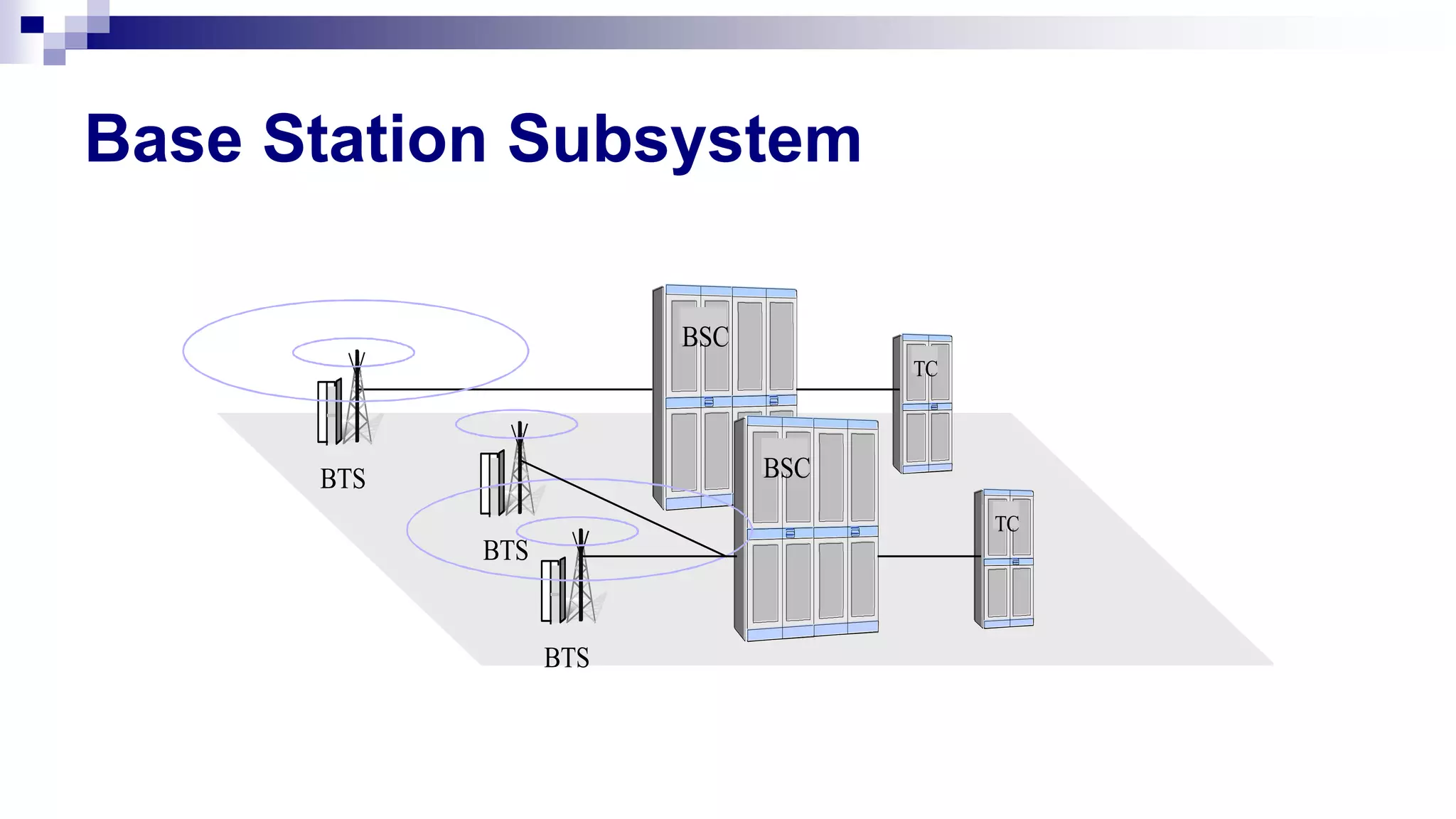 Base Station Subsystem
BTS
TC
BSC
BSC
TC
BTS
BTS
 