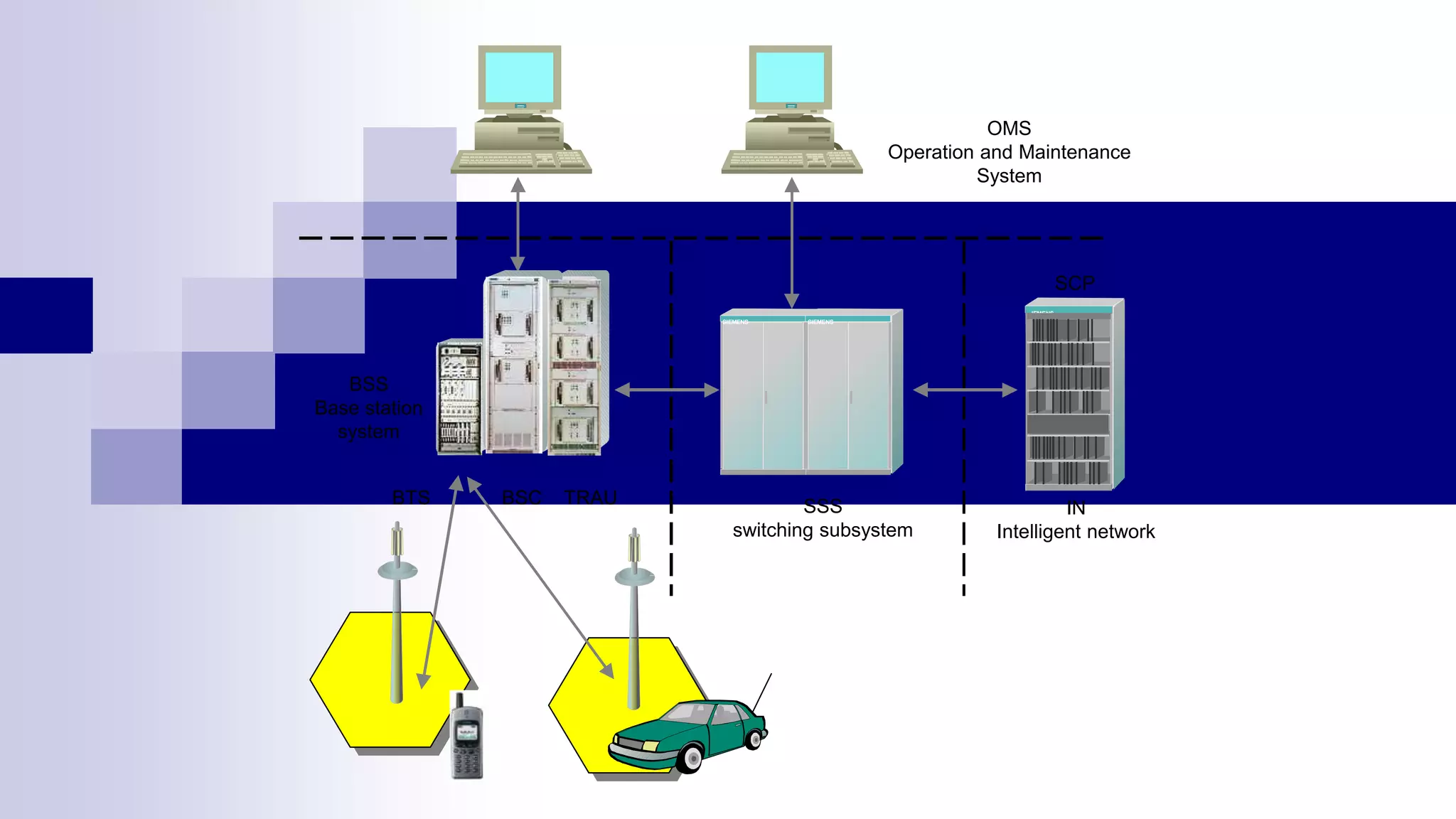 SIEMENS
NIXDORF
BTS BSC TRAU SSS
switching subsystem
IN
Intelligent network
SIEMENS
OMS
Operation and Maintenance
System
BSS
Base station
system
SCP
SIEMENS
NIXDORF
SIEMENS
IEMENS
 