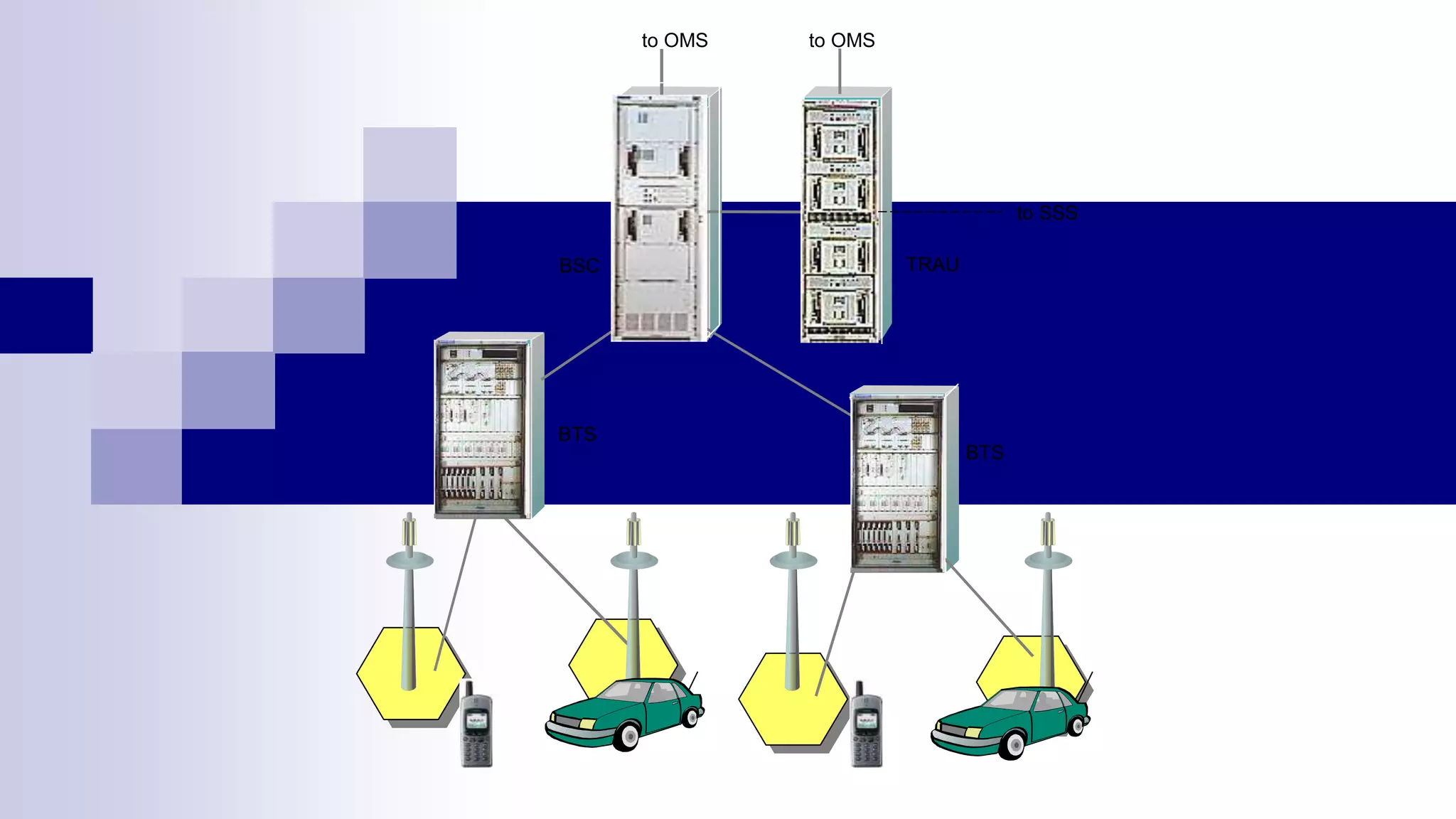 SIEMENS SIEMENS
SIEMENS
SIEMENS
BTS
BTS
BSC TRAU
to OMS
to OMS
to SSS
 