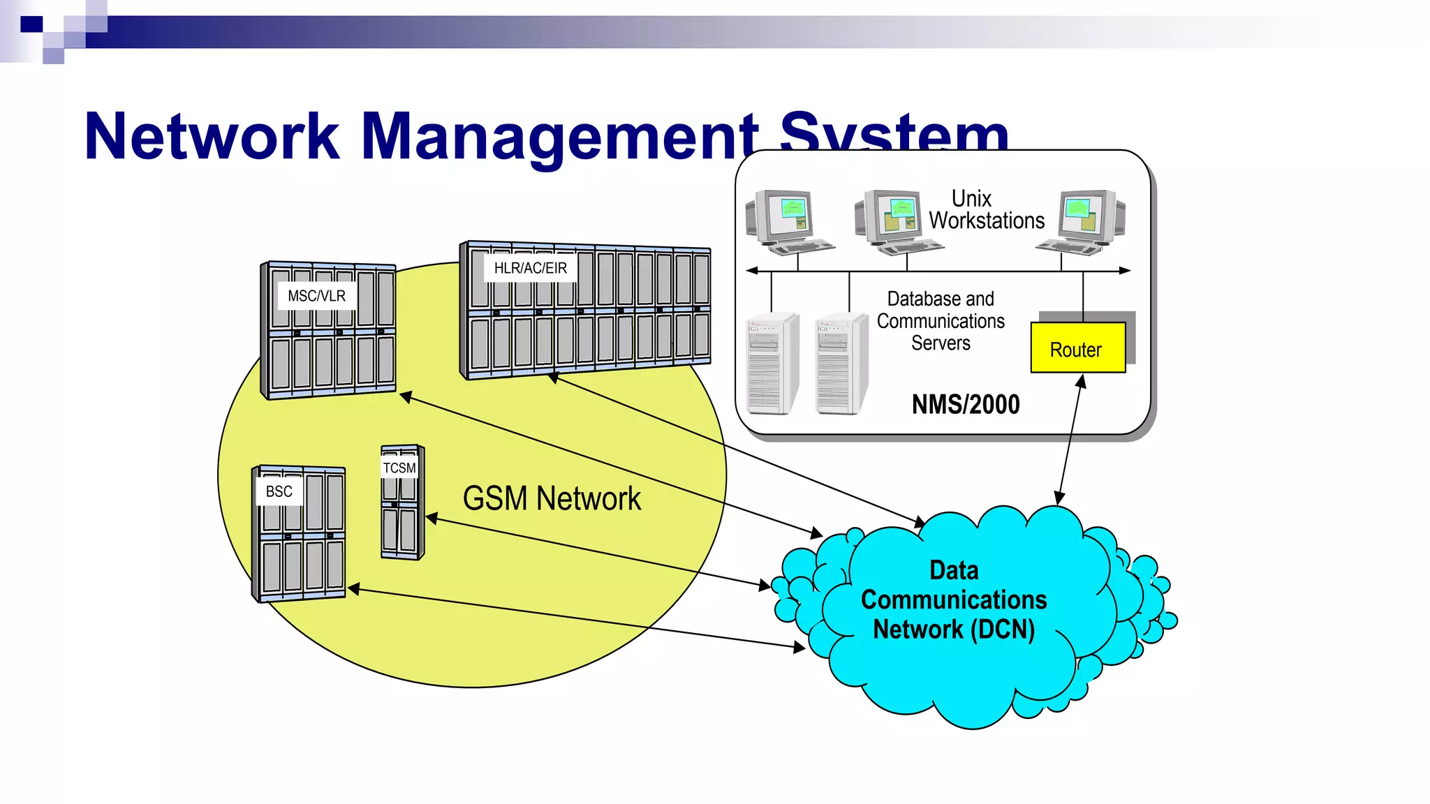 Network Management System
BSC
HLR/AC/EIR
TCSM
MSC/VLR
Unix
Workstations
Database and
Communications
Servers
NMS/2000
GSM Network
Router
Data
Communications
Network (DCN)
 