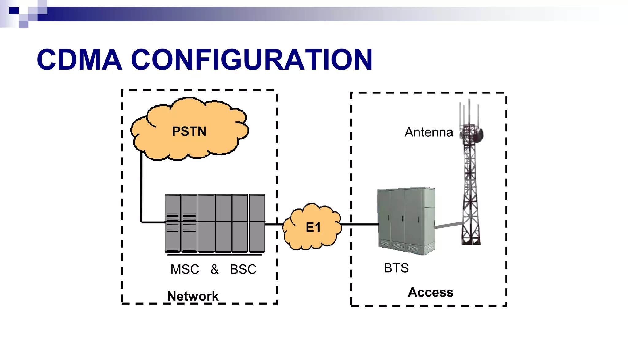 CDMA CONFIGURATION
MSC & BSC BTS
PSTN Antenna
E1
Network Access
 