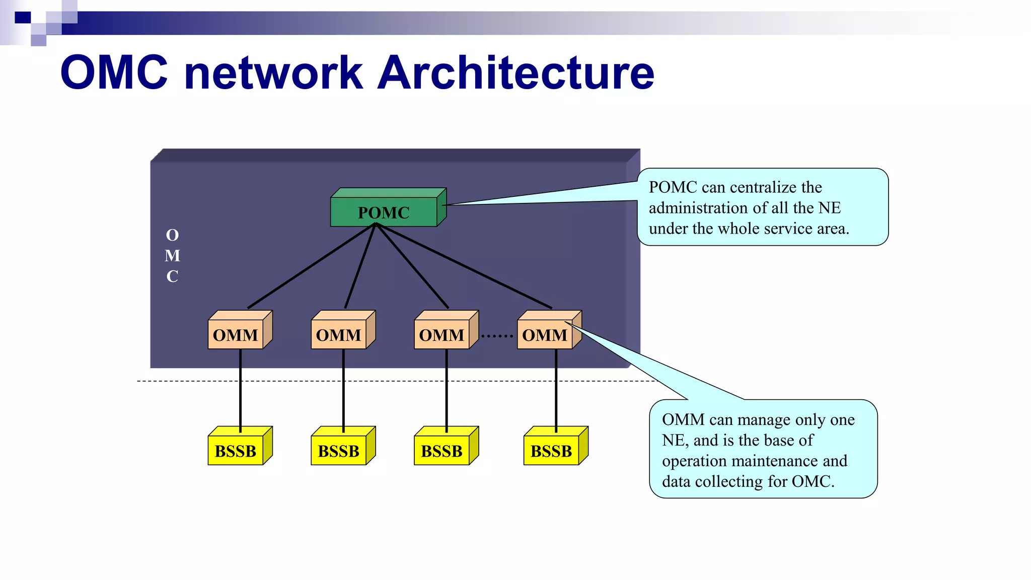 BSSB BSSB BSSB BSSB
OMM OMM OMM OMM
POMC
……
O
M
C
OMM can manage only one
NE, and is the base of
operation maintenance and
data collecting for OMC.
POMC can centralize the
administration of all the NE
under the whole service area.
OMC network Architecture
 