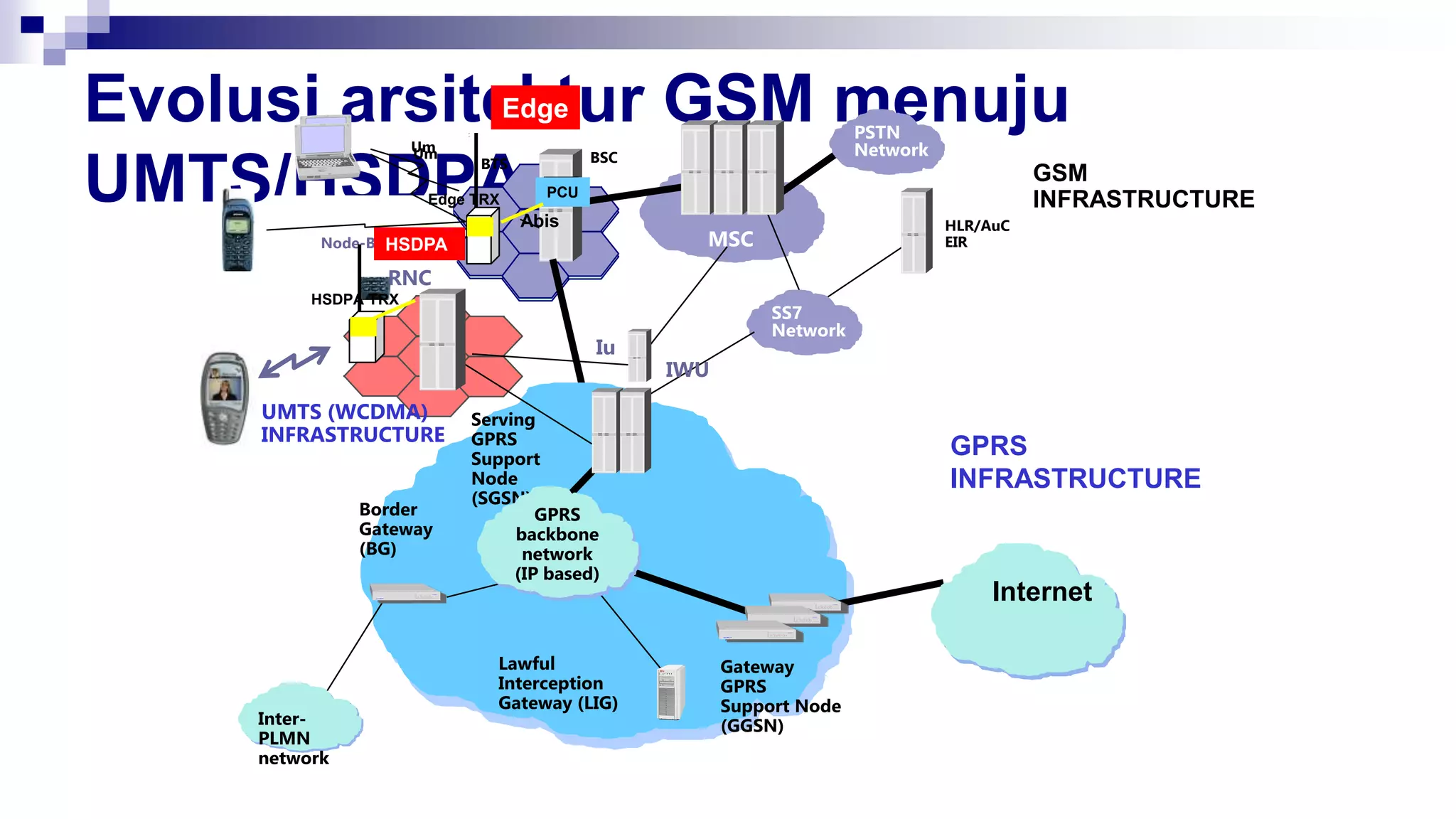 Evolusi arsitektur GSM menuju
UMTS/HSDPA
MSC
HLR/AuC
EIR
BSC
BTS
PSTN
Network
SS7
Network
Um
GSM
INFRASTRUCTURE
Border
Gateway
(BG)
Serving
GPRS
Support
Node
(SGSN)
Gateway
GPRS
Support Node
(GGSN)
Lawful
Interception
Gateway (LIG)
Inter-
PLMN
network
GPRS
backbone
network
(IP based)
Internet
PCU
GPRS
INFRASTRUCTURE
Node-B
RNC
Iu
IWU
Um
UMTS (WCDMA)
INFRASTRUCTURE
Edge
Edge TRX
Abis
HSDPA
HSDPA TRX
 