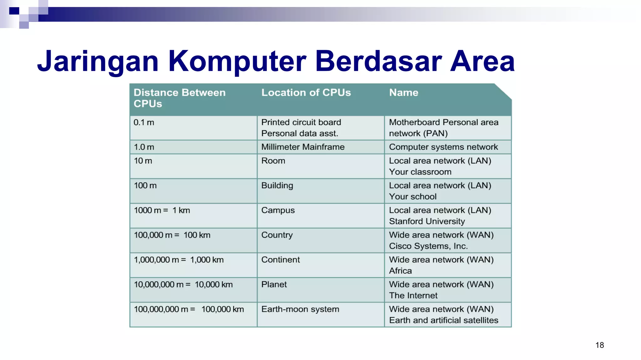 Jaringan Komputer Berdasar Area
18
 