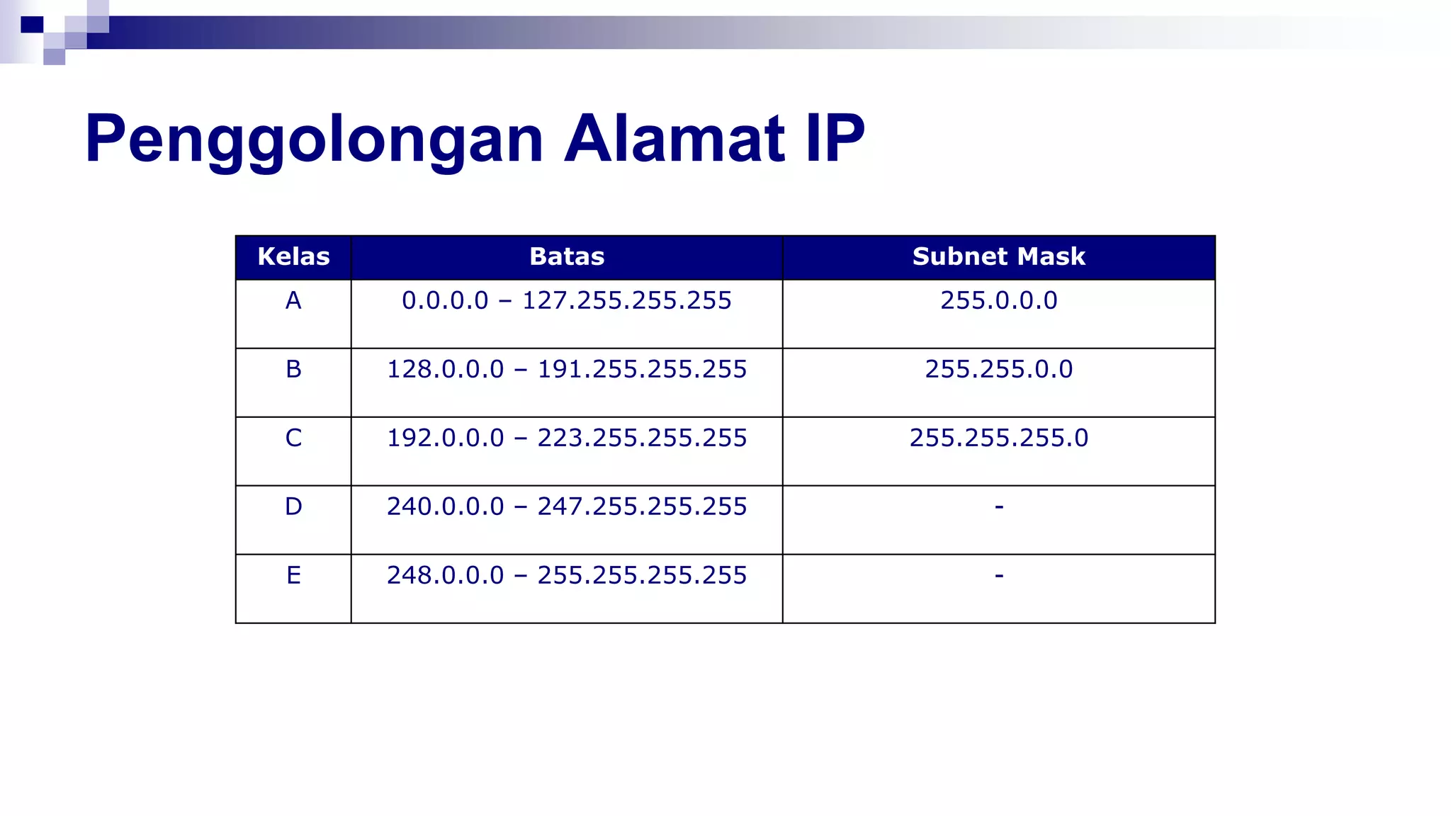 Penggolongan Alamat IP
Kelas Batas Subnet Mask
A 0.0.0.0 – 127.255.255.255 255.0.0.0
B 128.0.0.0 – 191.255.255.255 255.255.0.0
C 192.0.0.0 – 223.255.255.255 255.255.255.0
D 240.0.0.0 – 247.255.255.255 -
E 248.0.0.0 – 255.255.255.255 -
 