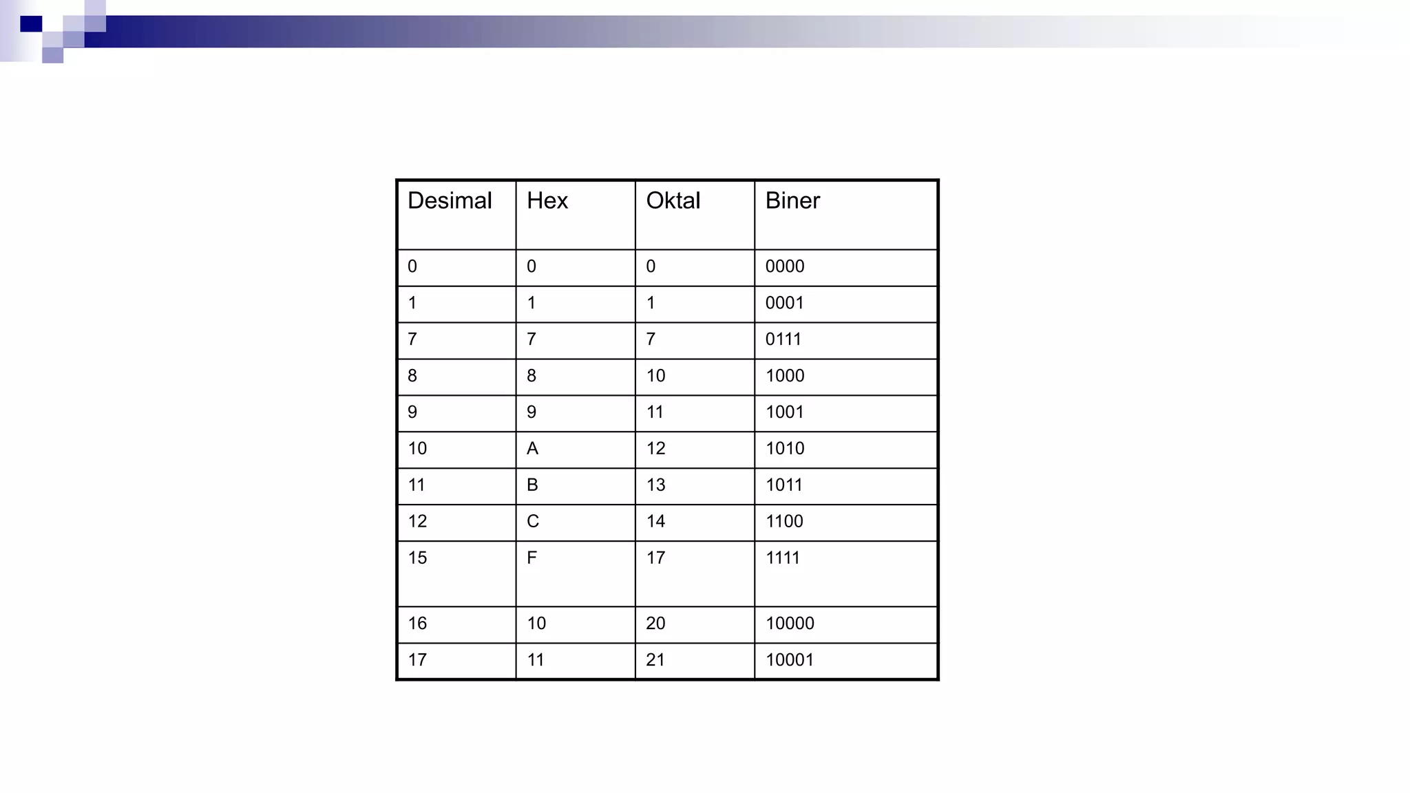 Desimal Hex Oktal Biner
0 0 0 0000
1 1 1 0001
7 7 7 0111
8 8 10 1000
9 9 11 1001
10 A 12 1010
11 B 13 1011
12 C 14 1100
15 F 17 1111
16 10 20 10000
17 11 21 10001
 