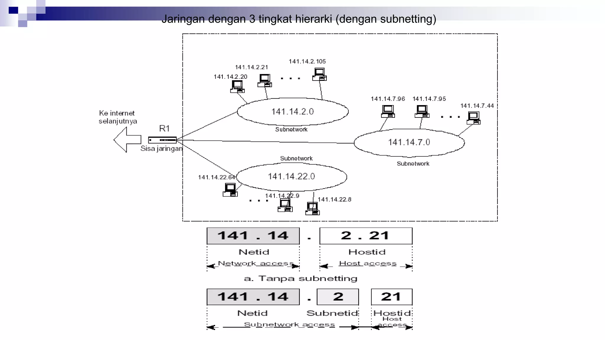 Jaringan dengan 3 tingkat hierarki (dengan subnetting)
 