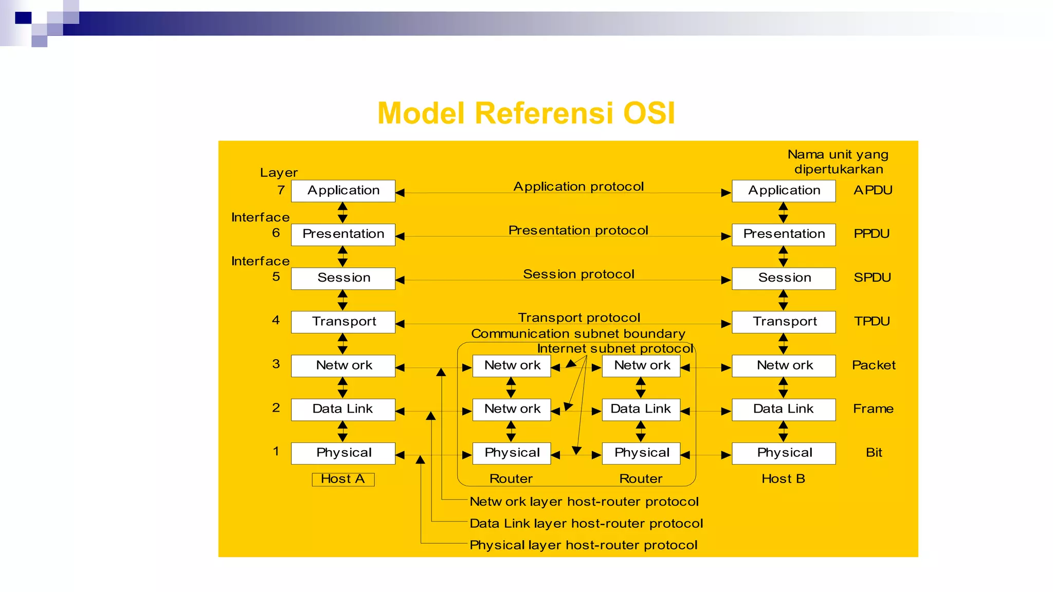 Model Referensi OSI
Application
Presentation
Session
Transport
Netw ork
Data Link
Physical
Host B
Netw ork
Netw ork
Physical
Router
Netw ork
Data Link
Physical
Router
Bit
Frame
Packet
TPDU
SPDU
PPDU
APDU
Nama unit yang
dipertukarkan
Internet subnet protocol
Communication subnet boundary
Application protocol
Presentation protocol
Session protocol
Transport protocol
Netw ork layer host-router protocol
Data Link layer host-router protocol
Physical layer host-router protocol
Interface
Interface
7
6
5
4
3
2
1
Layer
Application
Presentation
Session
Transport
Netw ork
Data Link
Physical
Host A
 