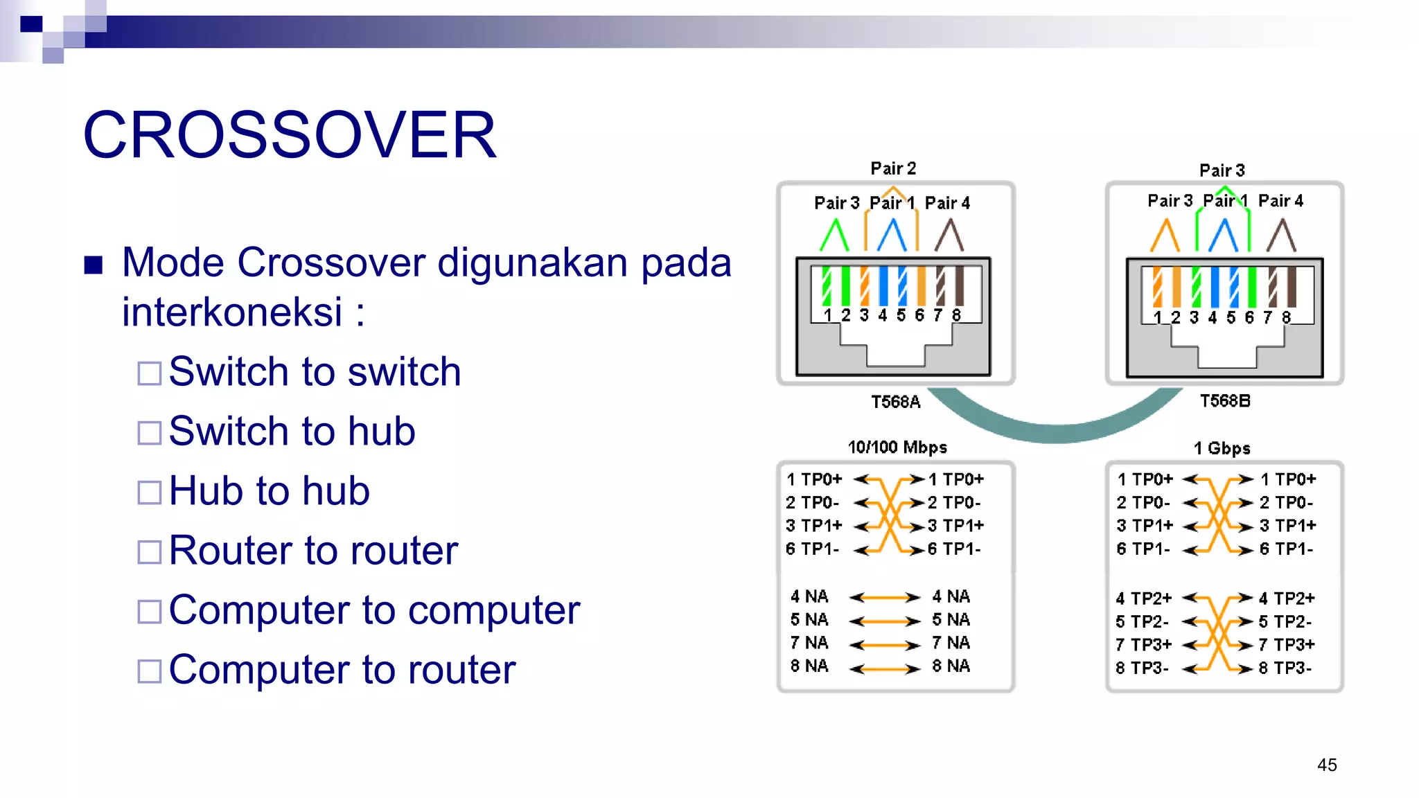 CROSSOVER
 Mode Crossover digunakan pada
interkoneksi :
Switch to switch
Switch to hub
Hub to hub
Router to router
Computer to computer
Computer to router
45
 