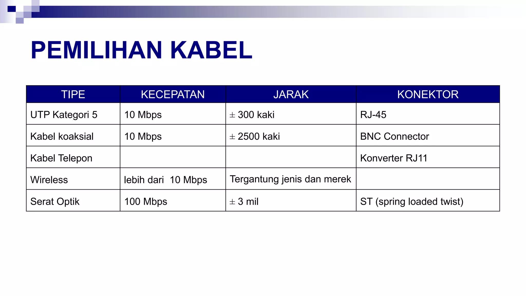 PEMILIHAN KABEL
TIPE KECEPATAN JARAK KONEKTOR
UTP Kategori 5 10 Mbps ± 300 kaki RJ-45
Kabel koaksial 10 Mbps ± 2500 kaki BNC Connector
Kabel Telepon Konverter RJ11
Wireless lebih dari 10 Mbps Tergantung jenis dan merek
Serat Optik 100 Mbps ± 3 mil ST (spring loaded twist)
 