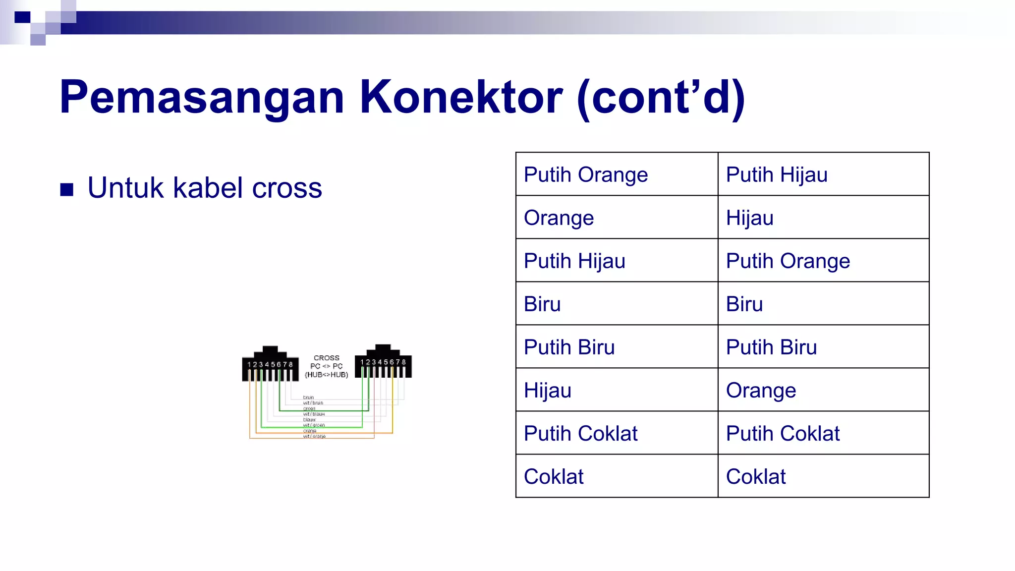 Pemasangan Konektor (cont’d)
 Untuk kabel cross
Putih Orange Putih Hijau
Orange Hijau
Putih Hijau Putih Orange
Biru Biru
Putih Biru Putih Biru
Hijau Orange
Putih Coklat Putih Coklat
Coklat Coklat
 