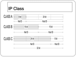 IP Class
CLASS A

24 bit

Net ID

CLASS B

8 bit

Host ID
16 bit

Net ID

CLASS C

16 bit

Host ID
24 bit

8 bit

Net ID

Host ID
32 bit

 