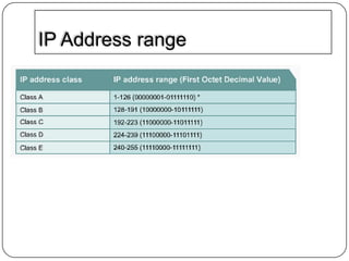IP Address range

 