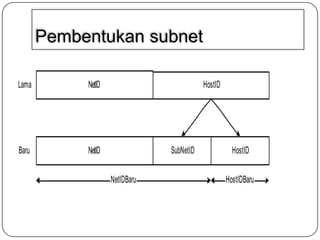 Pembentukan subnet
Lama

NetID

Baru

HostID

NetID

SubNetID
NetIDBaru

HostID
HostIDBaru

 