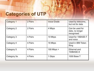 Categories of UTP
Category 1    2 Pairs   Voice Grade   Used by telecoms,
                                      but not for data

Category 2    2 Pairs   4 Mbps        Can be used for
                                      data, no longer
                                      recognised
Category 3    4 Pairs   10 Mbps       Used for 10BASE-T
                                      and voice
Category 4    4 Pairs   16 Mbps       Used in IBM Token
                                      Ring
Category 5    4 Pairs   100 Mbps +    Ethernet and
                                      100BASE-X

Category 5e   4 Pairs   1 Gbps        1000 Base T
 