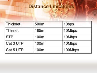 Distance limitations


Thicknet      500m         10bps
Thinnet       185m         10Mbps
STP           100m         10Mbps
Cat 3 UTP     100m         10Mbps
Cat 5 UTP     100m         100Mbps
 