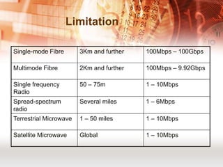 Limitation

Single-mode Fibre       3Km and further   100Mbps – 100Gbps

Multimode Fibre         2Km and further   100Mbps – 9.92Gbps

Single frequency        50 – 75m          1 – 10Mbps
Radio
Spread-spectrum         Several miles     1 – 6Mbps
radio
Terrestrial Microwave   1 – 50 miles      1 – 10Mbps

Satellite Microwave     Global            1 – 10Mbps
 