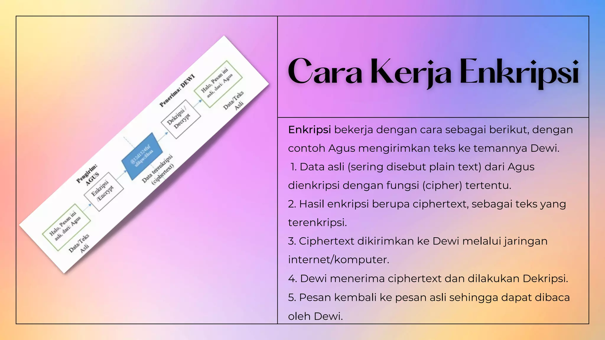 Enkripsi bekerja dengan cara sebagai berikut, dengan
contoh Agus mengirimkan teks ke temannya Dewi.
1. Data asli (sering disebut plain text) dari Agus
dienkripsi dengan fungsi (cipher) tertentu.
2. Hasil enkripsi berupa ciphertext, sebagai teks yang
terenkripsi.
3. Ciphertext dikirimkan ke Dewi melalui jaringan
internet/komputer.
4. Dewi menerima ciphertext dan dilakukan Dekripsi.
5. Pesan kembali ke pesan asli sehingga dapat dibaca
oleh Dewi.
 