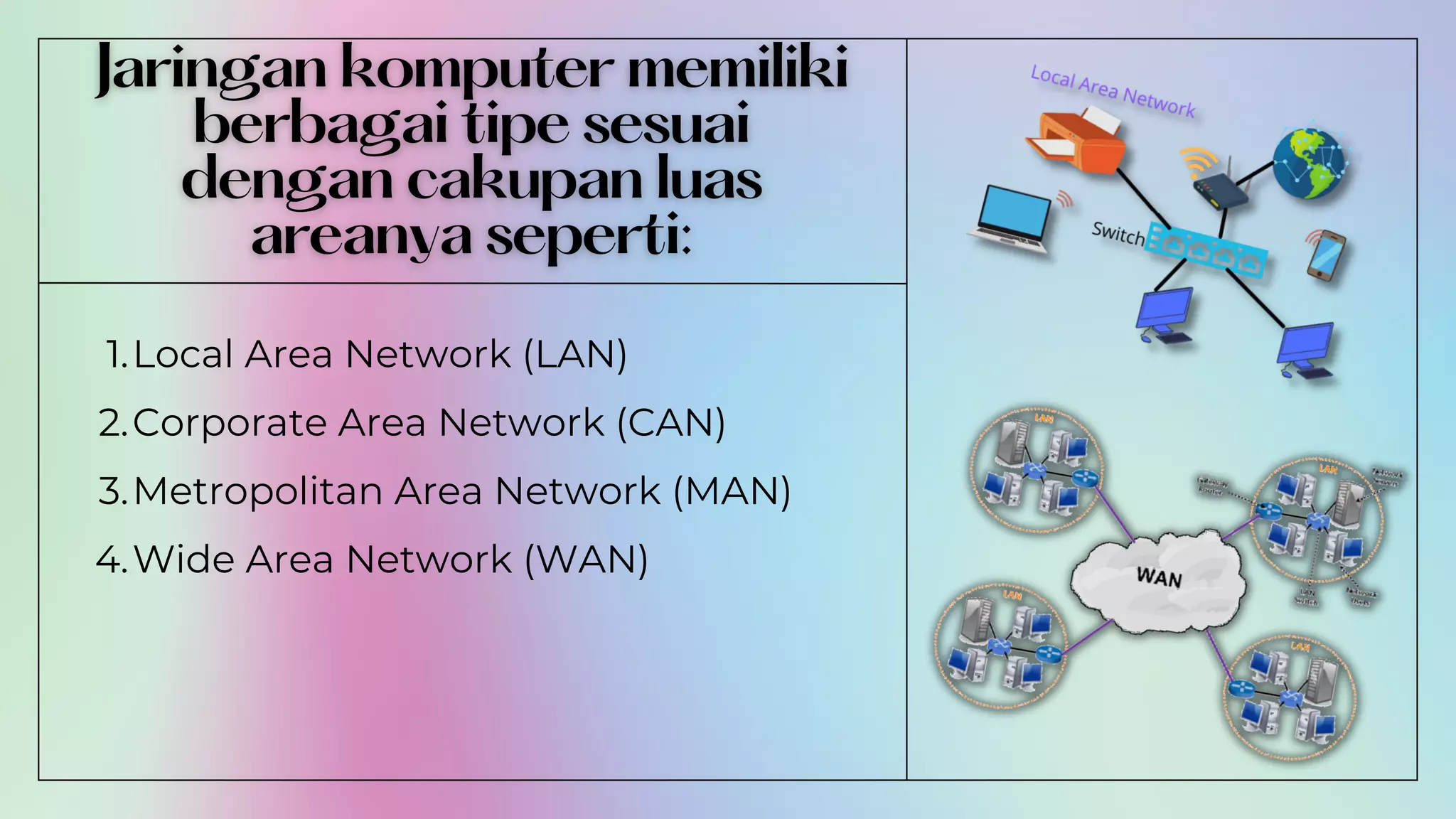 Local Area Network (LAN)
Corporate Area Network (CAN)
Metropolitan Area Network (MAN)
Wide Area Network (WAN)
1.
2.
3.
4.
 
