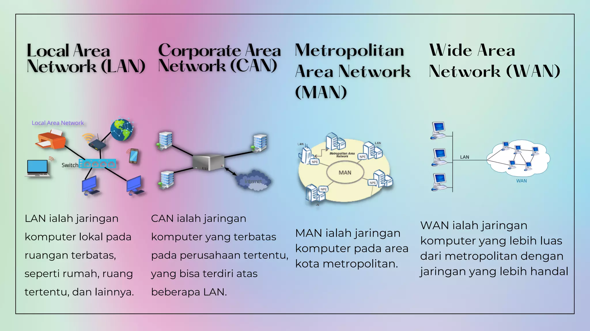 LAN ialah jaringan
komputer lokal pada
ruangan terbatas,
seperti rumah, ruang
tertentu, dan lainnya.
CAN ialah jaringan
komputer yang terbatas
pada perusahaan tertentu,
yang bisa terdiri atas
beberapa LAN.
MAN ialah jaringan
komputer pada area
kota metropolitan.








Wide Area
Network (WAN)
WAN ialah jaringan
komputer yang lebih luas
dari metropolitan dengan
jaringan yang lebih handal






 
