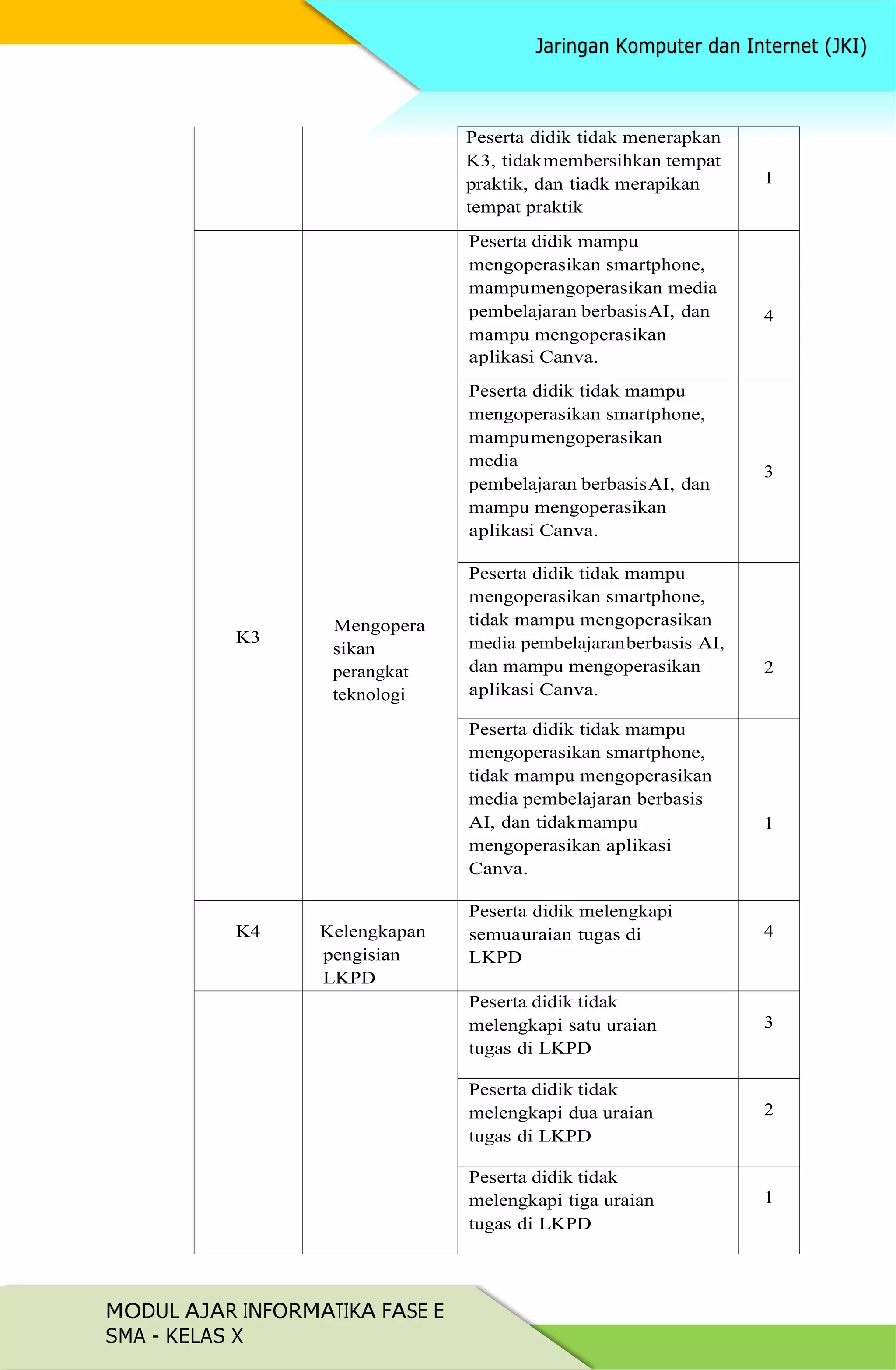 MODUL AJAR INFORMATIKA FASE E
SMA - KELAS X
Peserta didik tidak menerapkan
K3, tidakmembersihkan tempat
praktik, dan tiadk merapikan
tempat praktik
1
K3
Mengopera
sikan
perangkat
teknologi
Peserta didik mampu
mengoperasikan smartphone,
mampumengoperasikan media
pembelajaran berbasisAI, dan
mampu mengoperasikan
aplikasi Canva.
4
Peserta didik tidak mampu
mengoperasikan smartphone,
mampumengoperasikan
media
pembelajaran berbasisAI, dan
mampu mengoperasikan
aplikasi Canva.
3
Peserta didik tidak mampu
mengoperasikan smartphone,
tidak mampu mengoperasikan
media pembelajaranberbasis AI,
dan mampu mengoperasikan
aplikasi Canva.
2
Peserta didik tidak mampu
mengoperasikan smartphone,
tidak mampu mengoperasikan
media pembelajaran berbasis
AI, dan tidakmampu
mengoperasikan aplikasi
Canva.
1
K4 Kelengkapan
pengisian
LKPD
Peserta didik melengkapi
semuauraian tugas di
LKPD
4
Peserta didik tidak
melengkapi satu uraian
tugas di LKPD
3
Peserta didik tidak
melengkapi dua uraian
tugas di LKPD
2
Peserta didik tidak
melengkapi tiga uraian
tugas di LKPD
1
 