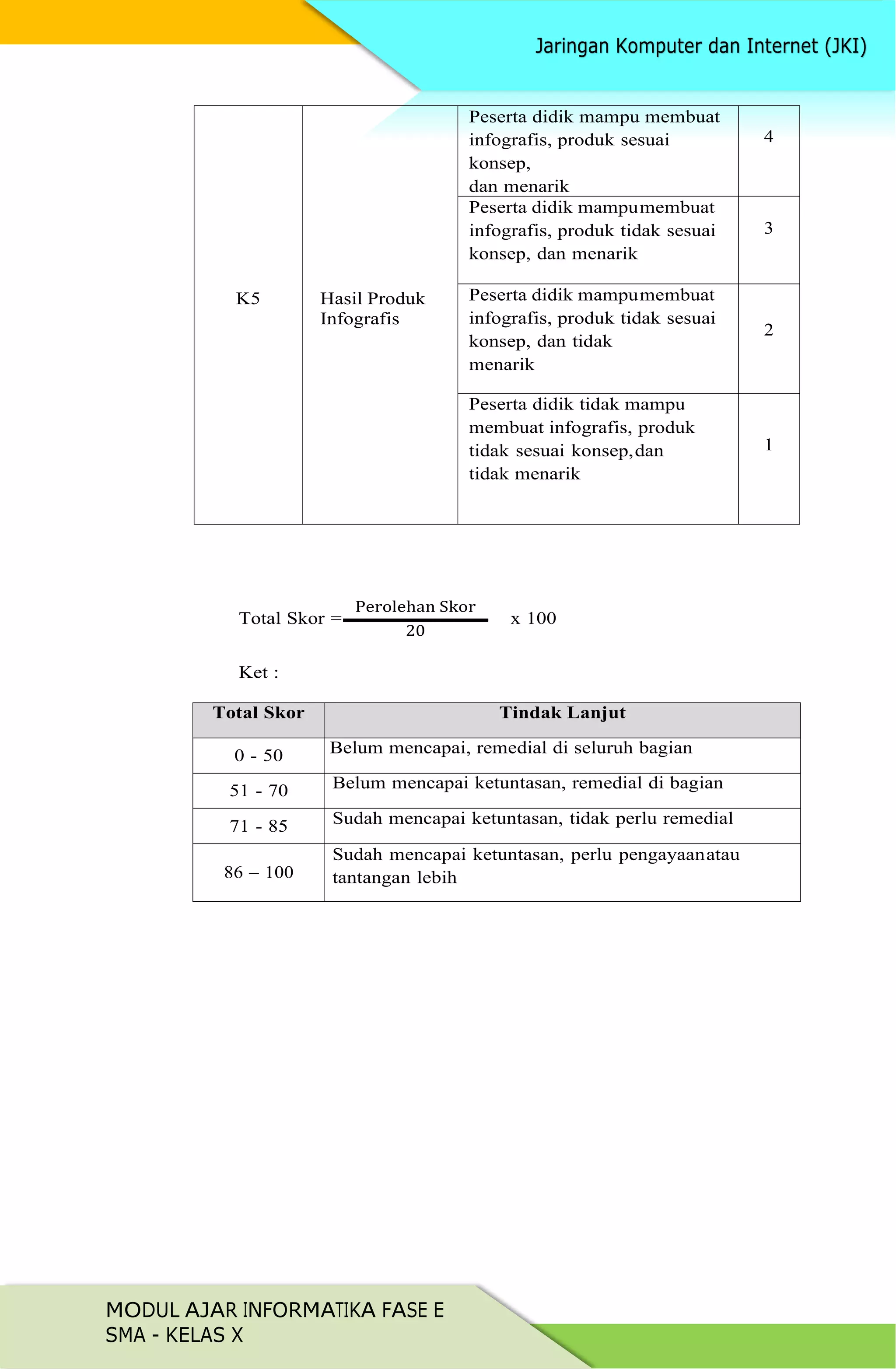 MODUL AJAR INFORMATIKA FASE E
SMA - KELAS X
K5 Hasil Produk
Infografis
Peserta didik mampu membuat
infografis, produk sesuai
konsep,
dan menarik
4
Peserta didik mampumembuat
infografis, produk tidak sesuai
konsep, dan menarik
3
Peserta didik mampumembuat
infografis, produk tidak sesuai
konsep, dan tidak
menarik
2
Peserta didik tidak mampu
membuat infografis, produk
tidak sesuai konsep,dan
tidak menarik
1
Total Skor = x 100
Ket :
Total Skor Tindak Lanjut
0 - 50 Belum mencapai, remedial di seluruh bagian
51 - 70 Belum mencapai ketuntasan, remedial di bagian
71 - 85 Sudah mencapai ketuntasan, tidak perlu remedial
86 – 100
Sudah mencapai ketuntasan, perlu pengayaanatau
tantangan lebih
Perolehan Skor
20
 