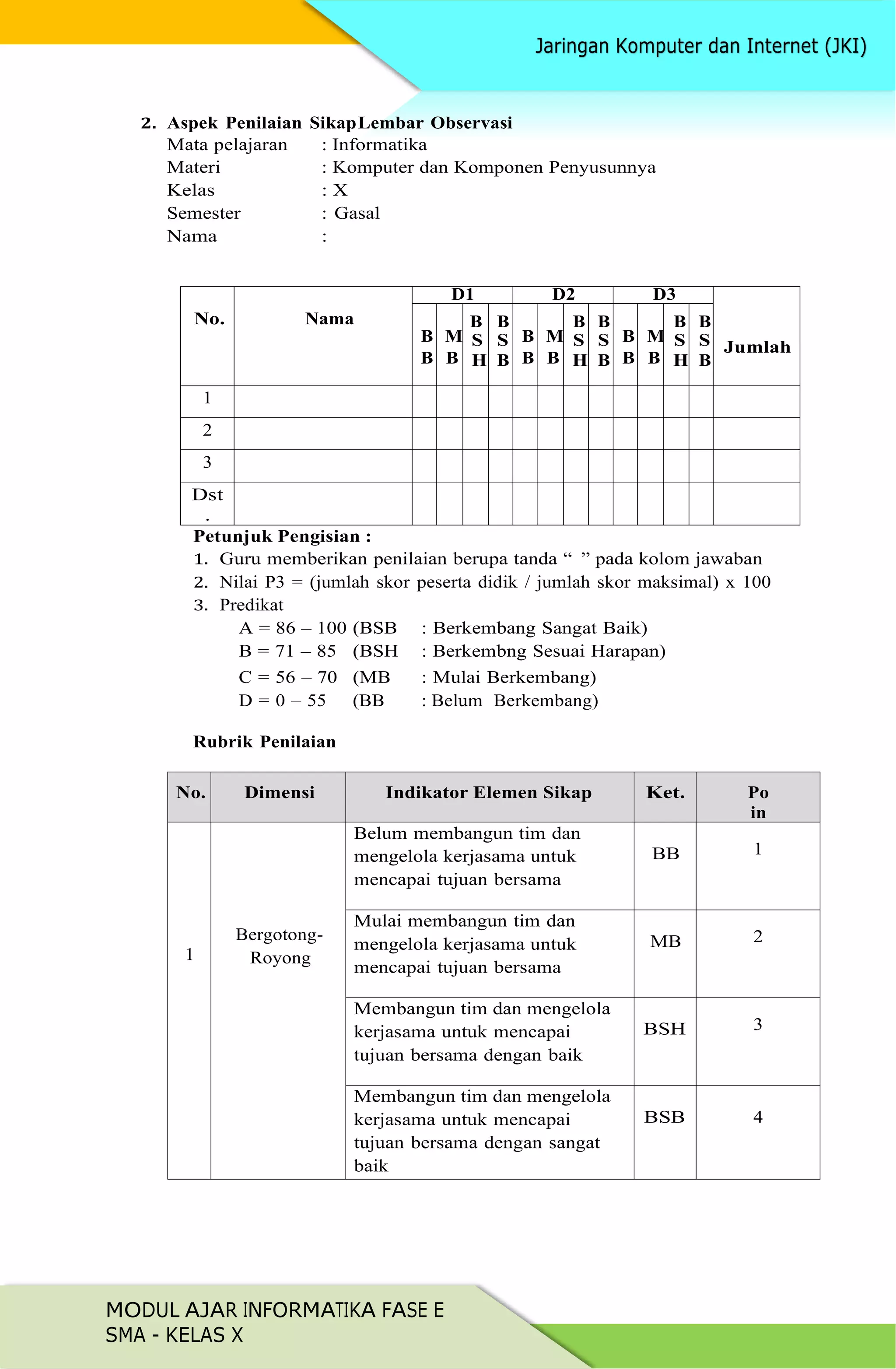MODUL AJAR INFORMATIKA FASE E
SMA - KELAS X
2. Aspek Penilaian SikapLembar Observasi
Mata pelajaran : Informatika
Materi : Komputer dan Komponen Penyusunnya
Kelas : X
Semester : Gasal
Nama :
No. Nama
D1 D2 D3
Jumlah
B
B
M
B
B
S
H
B
S
B
B
B
M
B
B
S
H
B
S
B
B
B
M
B
B
S
H
B
S
B
1
2
3
Dst
.
Petunjuk Pengisian :
1. Guru memberikan penilaian berupa tanda “ ” pada kolom jawaban
2. Nilai P3 = (jumlah skor peserta didik / jumlah skor maksimal) x 100
3. Predikat
A = 86 – 100 (BSB : Berkembang Sangat Baik)
B = 71 – 85 (BSH : Berkembng Sesuai Harapan)
C = 56 – 70 (MB : Mulai Berkembang)
D = 0 – 55 (BB : Belum Berkembang)
Rubrik Penilaian
No. Dimensi Indikator Elemen Sikap Ket. Po
in
1
Bergotong-
Royong
Belum membangun tim dan
mengelola kerjasama untuk
mencapai tujuan bersama
BB 1
Mulai membangun tim dan
mengelola kerjasama untuk
mencapai tujuan bersama
MB 2
Membangun tim dan mengelola
kerjasama untuk mencapai
tujuan bersama dengan baik
BSH 3
Membangun tim dan mengelola
kerjasama untuk mencapai
tujuan bersama dengan sangat
baik
BSB 4
 