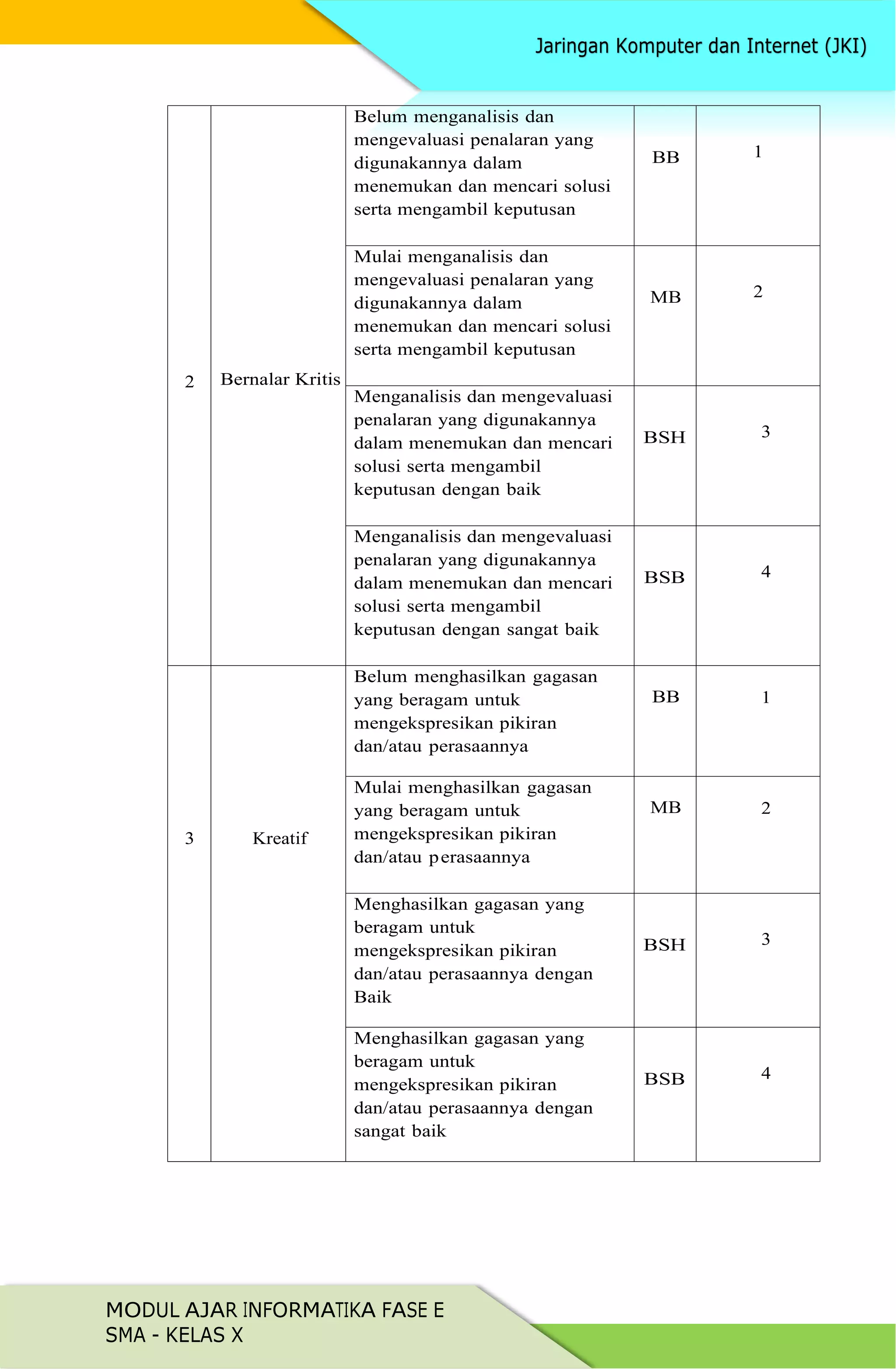 MODUL AJAR INFORMATIKA FASE E
SMA - KELAS X
2 Bernalar Kritis
Belum menganalisis dan
mengevaluasi penalaran yang
digunakannya dalam
menemukan dan mencari solusi
serta mengambil keputusan
BB 1
Mulai menganalisis dan
mengevaluasi penalaran yang
digunakannya dalam
menemukan dan mencari solusi
serta mengambil keputusan
MB 2
Menganalisis dan mengevaluasi
penalaran yang digunakannya
dalam menemukan dan mencari
solusi serta mengambil
keputusan dengan baik
BSH 3
Menganalisis dan mengevaluasi
penalaran yang digunakannya
dalam menemukan dan mencari
solusi serta mengambil
keputusan dengan sangat baik
BSB 4
3 Kreatif
Belum menghasilkan gagasan
yang beragam untuk
mengekspresikan pikiran
dan/atau perasaannya
BB 1
Mulai menghasilkan gagasan
yang beragam untuk
mengekspresikan pikiran
dan/atau perasaannya
MB 2
Menghasilkan gagasan yang
beragam untuk
mengekspresikan pikiran
dan/atau perasaannya dengan
Baik
BSH 3
Menghasilkan gagasan yang
beragam untuk
mengekspresikan pikiran
dan/atau perasaannya dengan
sangat baik
BSB 4
 