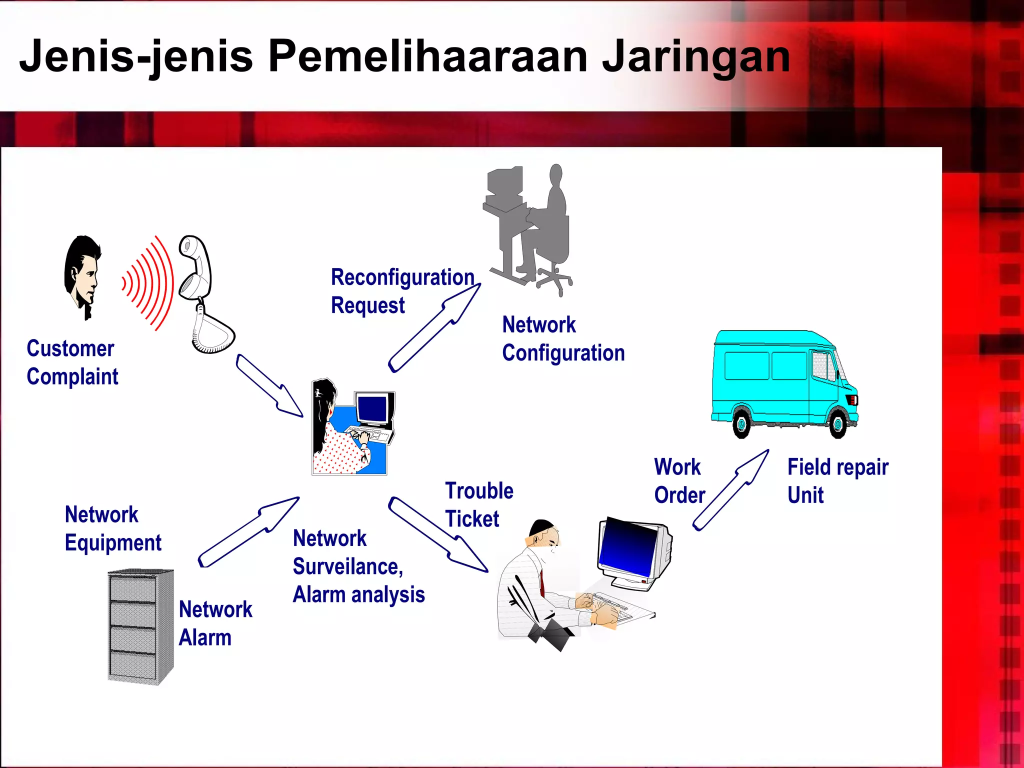Jenis-jenis Pemelihaaraan Jaringan 