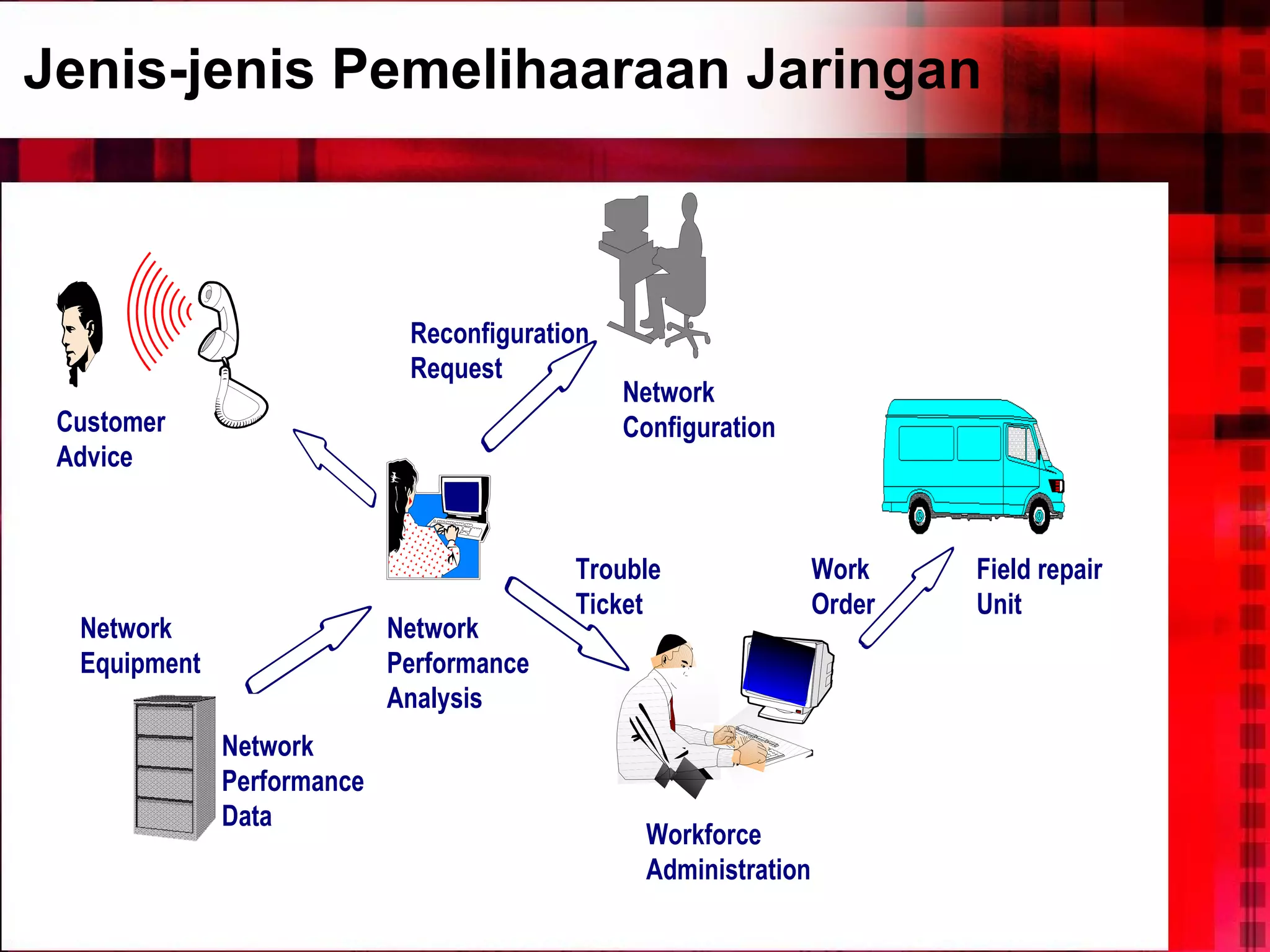 Jenis-jenis Pemelihaaraan Jaringan 