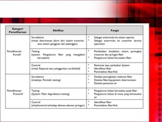 Kategori Pemeliharaan Aktifitas Fungsi Surveilance (misal: diterimanya alarm dari sistem transmisi  atau sistem gangguan dari pelanggan) Sebagai antarmuka ke sistem operasi Sebagai antarmuka ke customer service operation Pemeliharaan Kuratif Testing (system: Pengukuran fiber yang mengalami kerusakan) Pembedaan kesalahan antara perangkat transmisi dan jaringan fiber Pengukuran lokasi kerusakan fiber Control (misal: Reparasi atau penggantian card/kabel) Restorasi atau perbaikan System Identifikasi fiber Pemindahan fiber/link  Surveilance (misalnya: Periodic testing) Deteksi peningkatan redaman fiber Deteksi fiber/equipment deterioration Deteksi penetrasi air Pemeliharaan Preventif Testing (System: Fiber degradation testing) Pengukuran lokasi kerusakan pada fiber Pengukuran lokasi di mana yang kemasukan air Control (misal:kontrol terhadap elemen-elemen jaringan) Identifikasi fiber Pemindahan fiber/link 