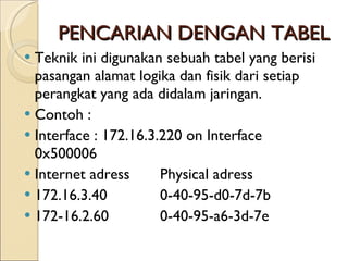 PENCARIAN DENGAN TABEL  Teknik ini digunakan sebuah tabel yang berisi pasangan alamat logika dan fisik dari setiap perangkat yang ada didalam jaringan.  Contoh : Interface : 172.16.3.220 on Interface 0x500006 Internet adress Physical adress  172.16.3.40 0-40-95-d0-7d-7b 172-16.2.60 0-40-95-a6-3d-7e 