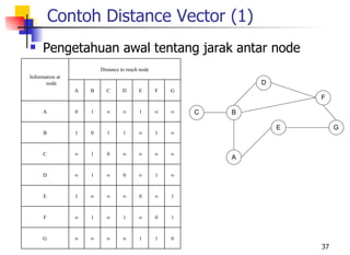 Contoh Distance Vector (1)
     Pengetahuan awal tentang jarak antar node
                         Distance to reach node
Information at
       node                                                       D
                 A   B     C       D      E       F   G
                                                                          F

      A          0   1     ∞       ∞      1       ∞   ∞   C   B

                                                                      E        G
      B          1   0     1       1      ∞       1   ∞


      C          ∞   1     0       ∞      ∞       ∞   ∞
                                                              A

      D          ∞   1     ∞       0      ∞       1   ∞


      E          1   ∞     ∞       ∞      0       ∞   1


      F          ∞   1     ∞       1      ∞       0   1


      G          ∞   ∞     ∞       ∞      1       1   0
                                                                          37
 